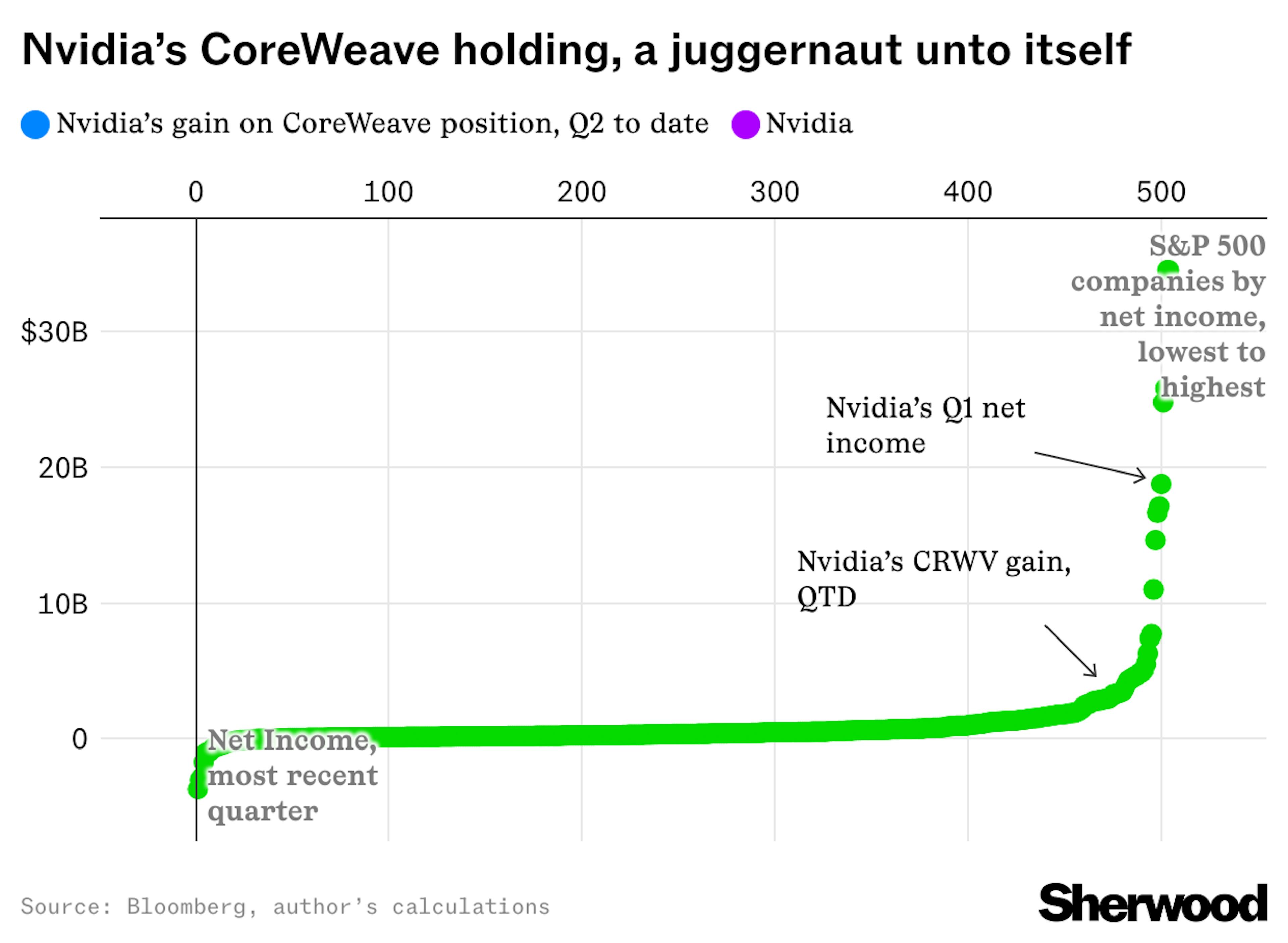 Nvidia's CoreWeave holding, a juggernaut unto itself