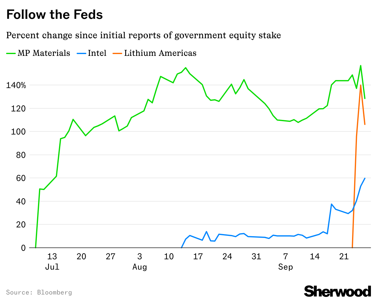 Percent change since initial reports of government equity stake 