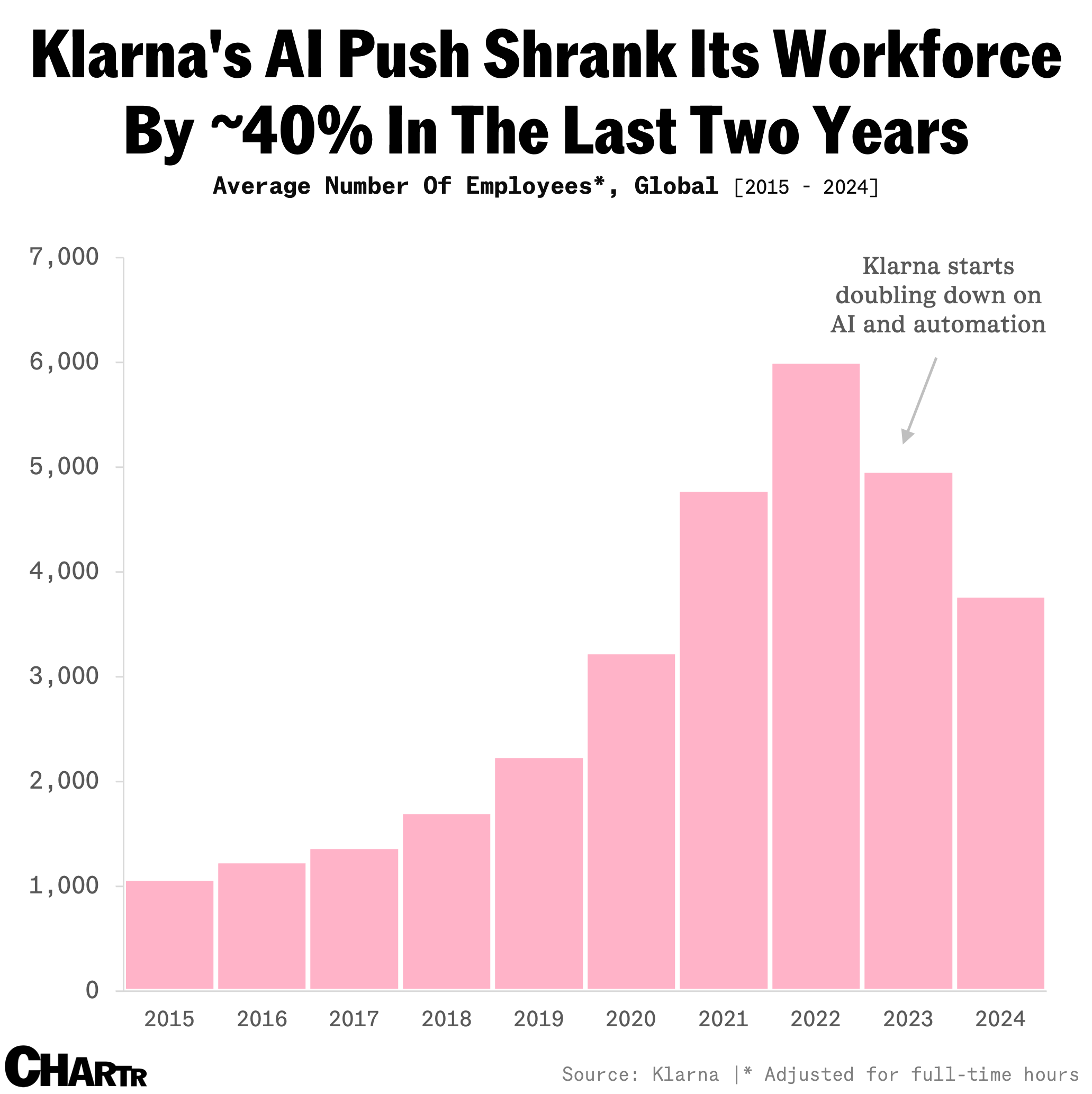 Klarna chart