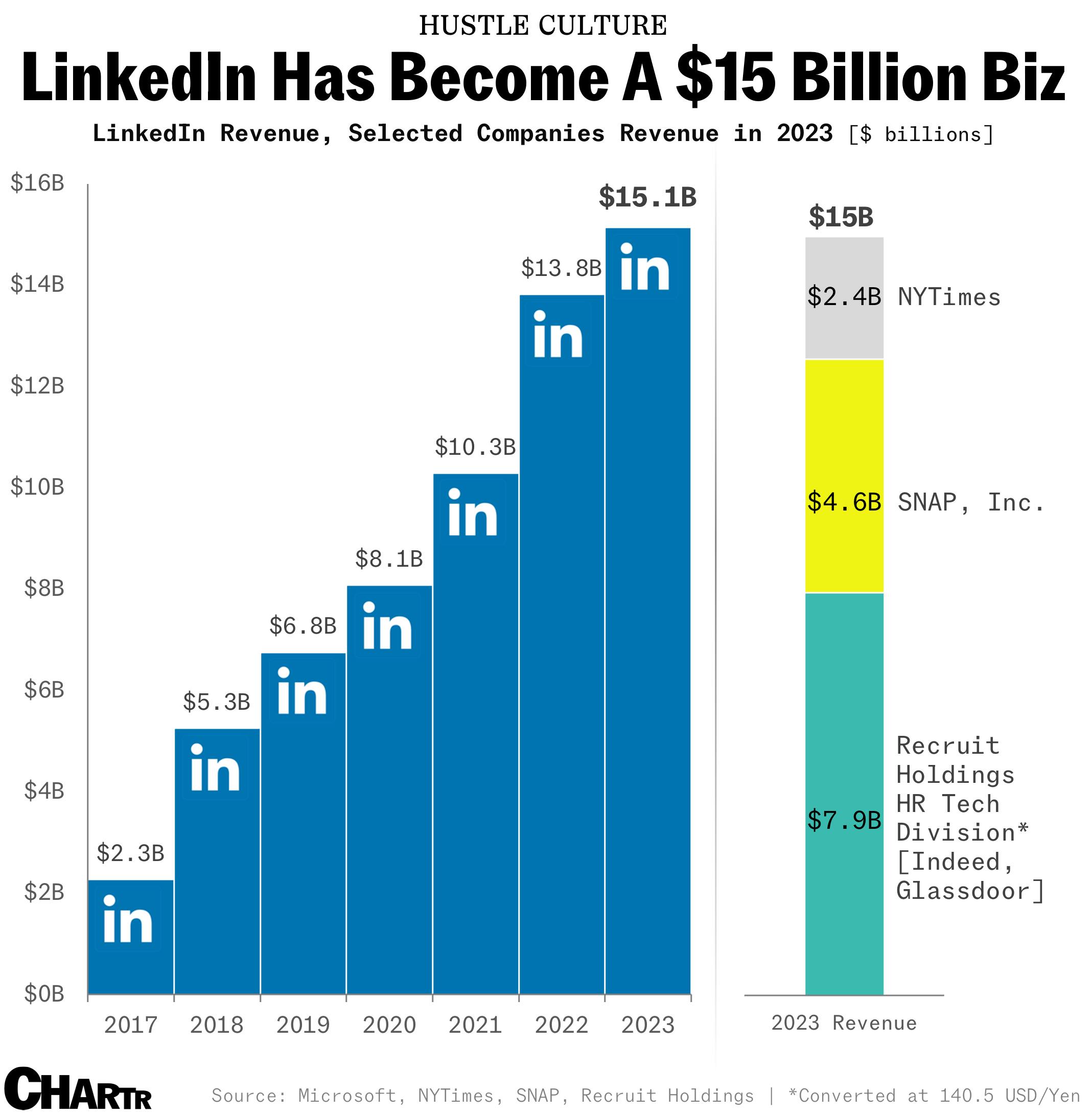 LinkedIn revenue