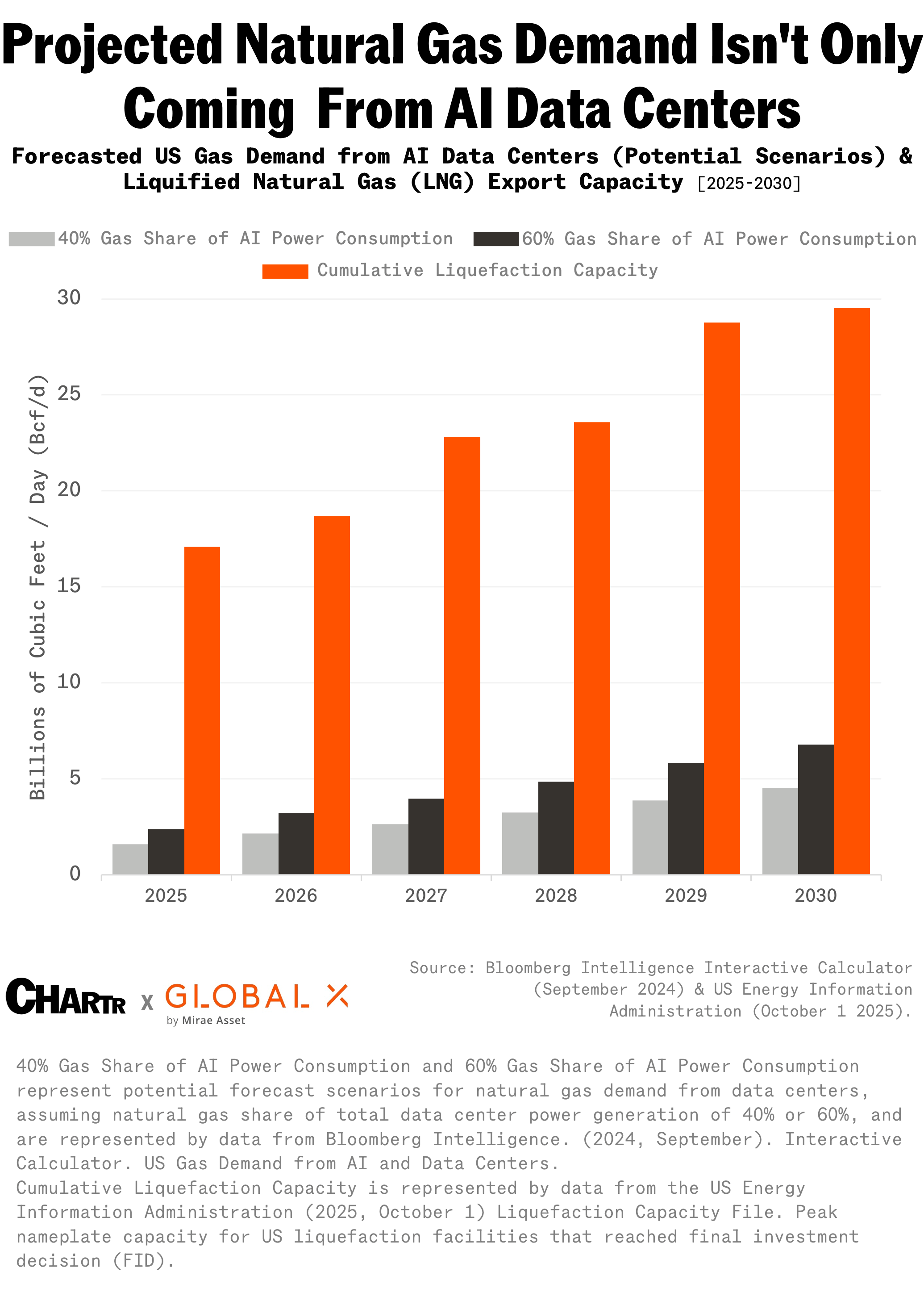 LNGX Gas Demand Projection Scenarios Chart