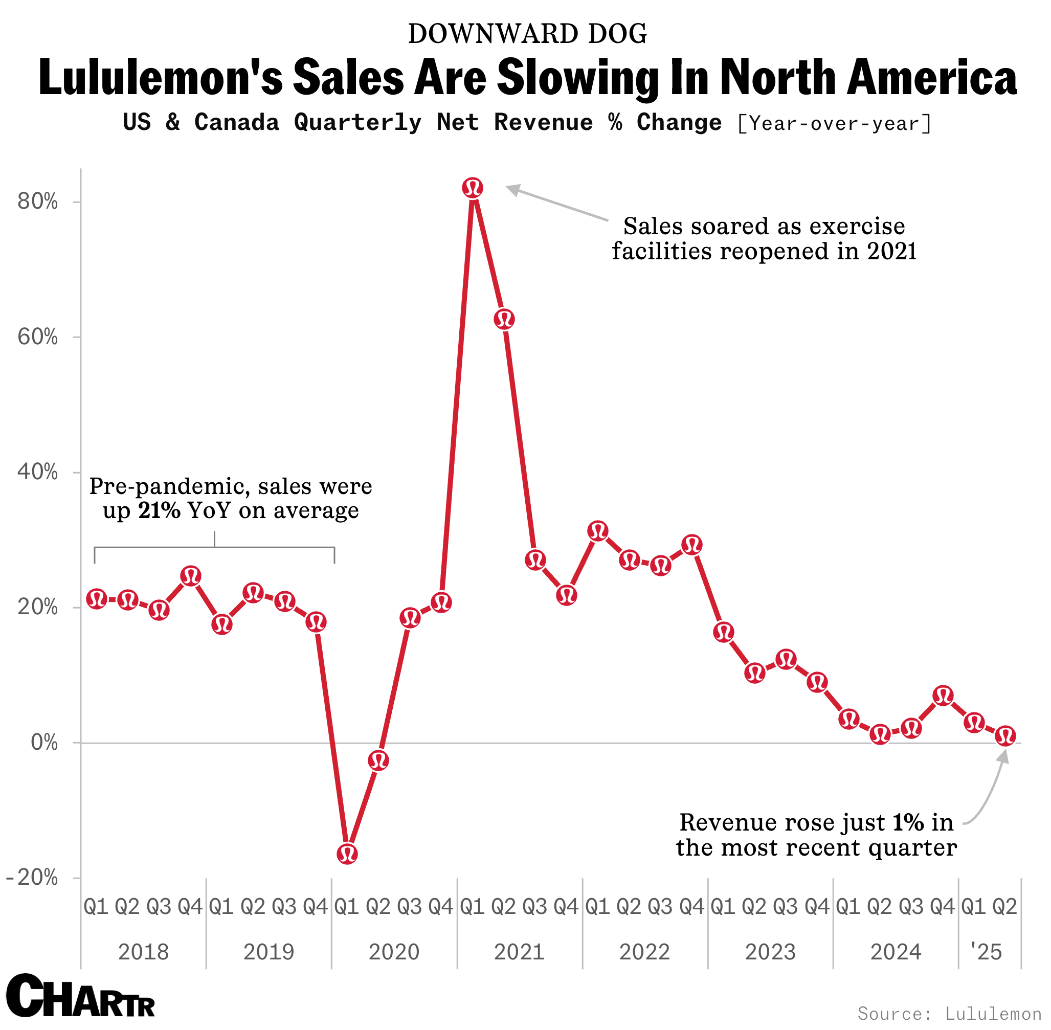 Lululemon sales Q2 25