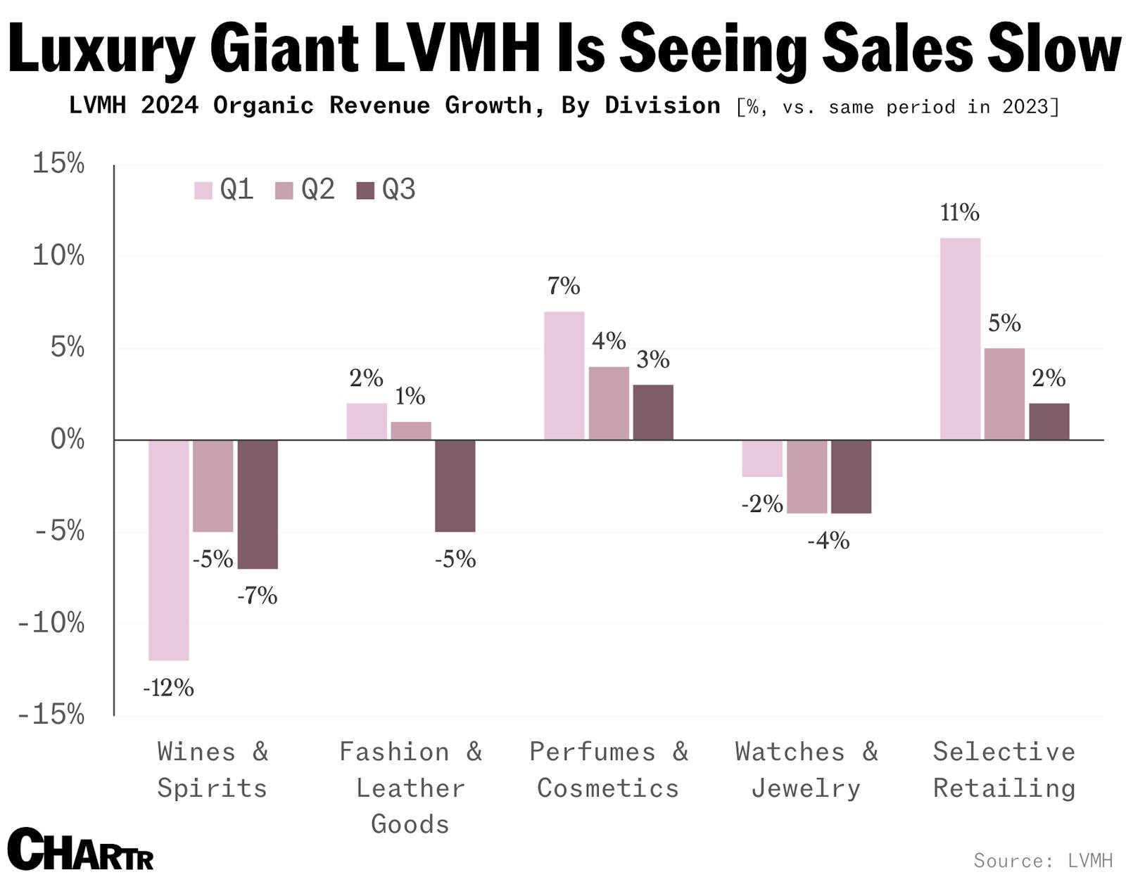 Billions wiped from LVMH, as Champagne & fashion sales slip at luxury giant thumbnail