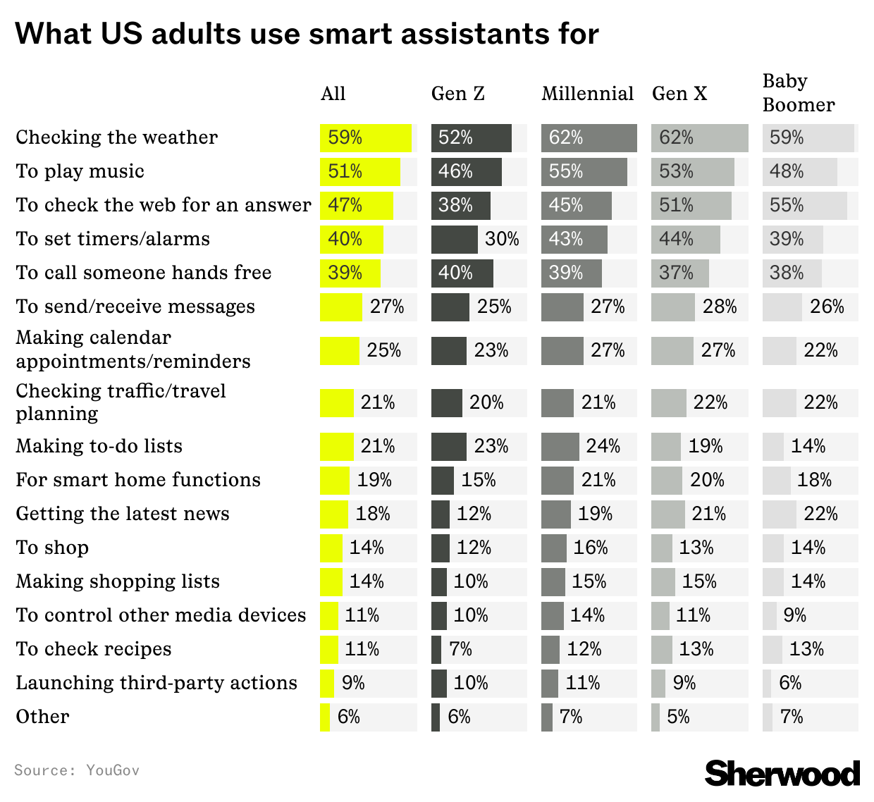 AI assistants demographics chart 