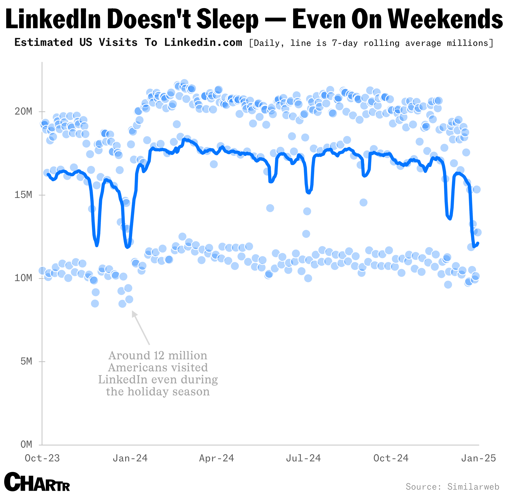 LinkedIn Traffic