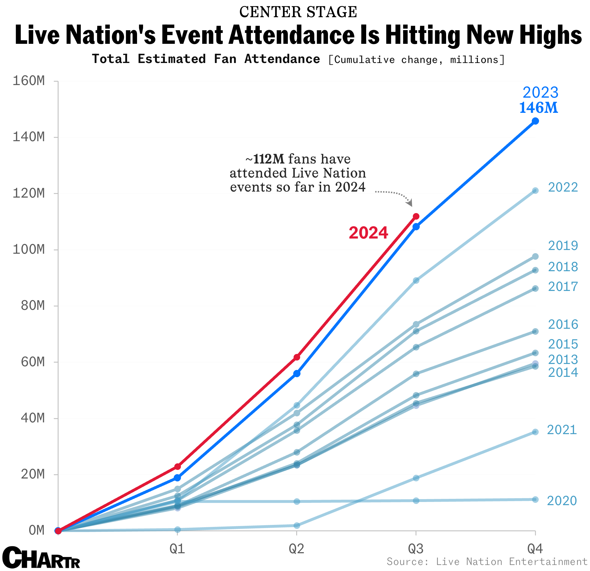 Live Nation attendance