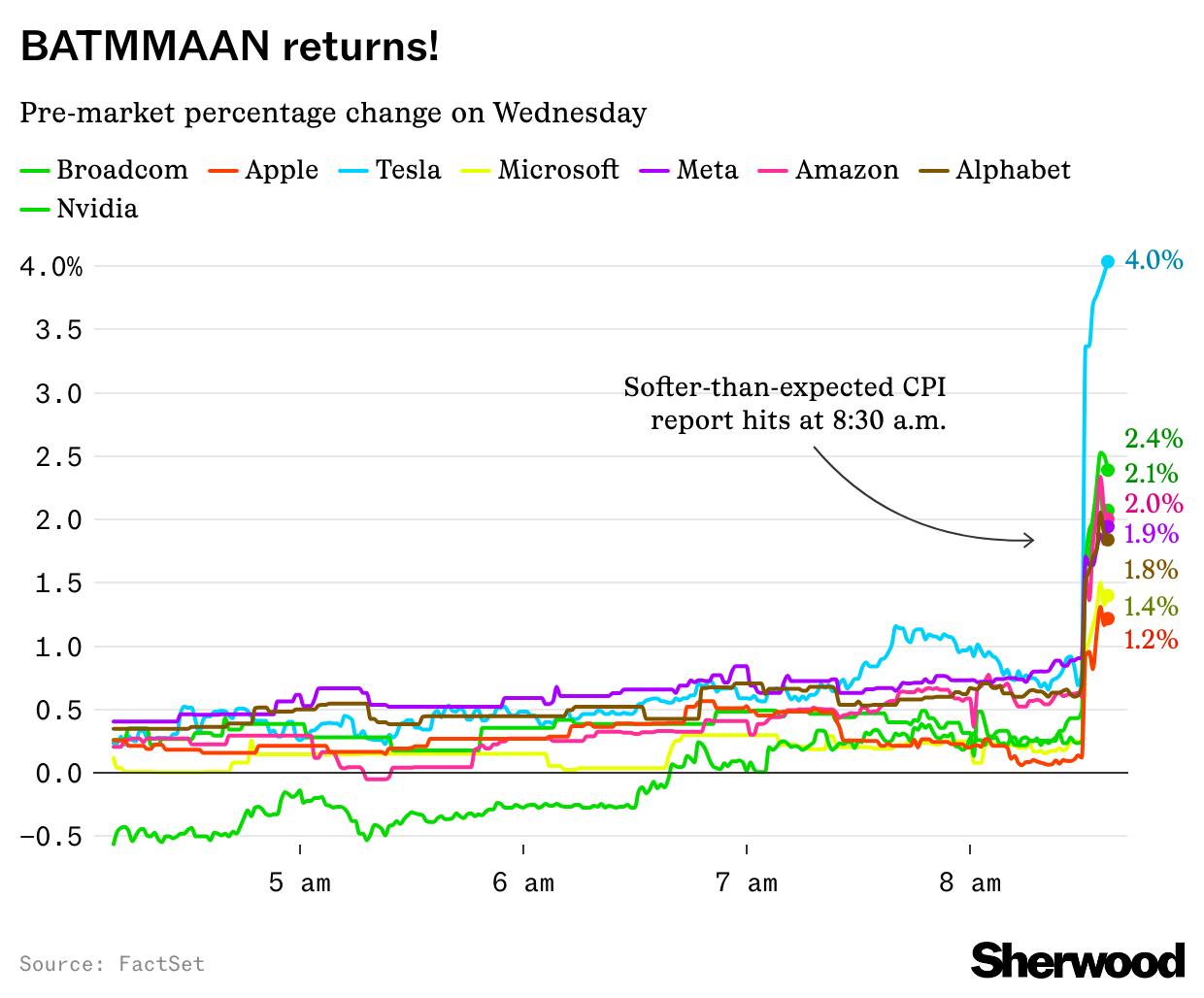 Big Tech rises on soft CPI report thumbnail