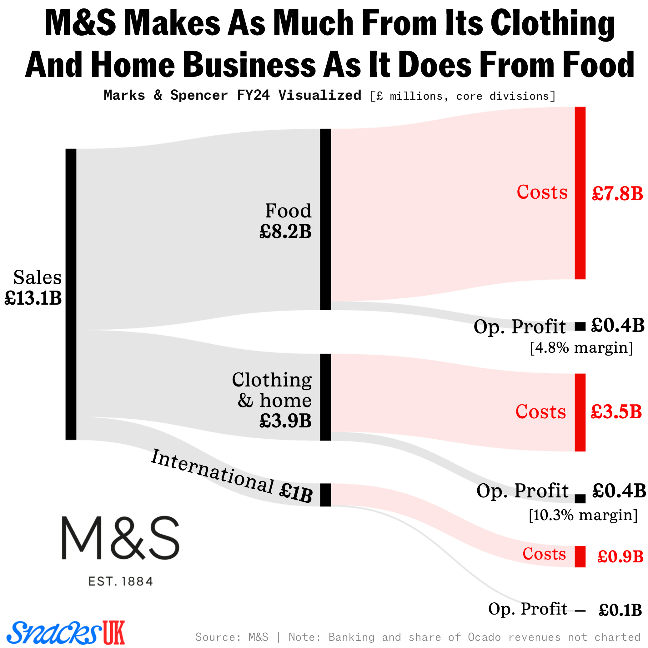 M&S food