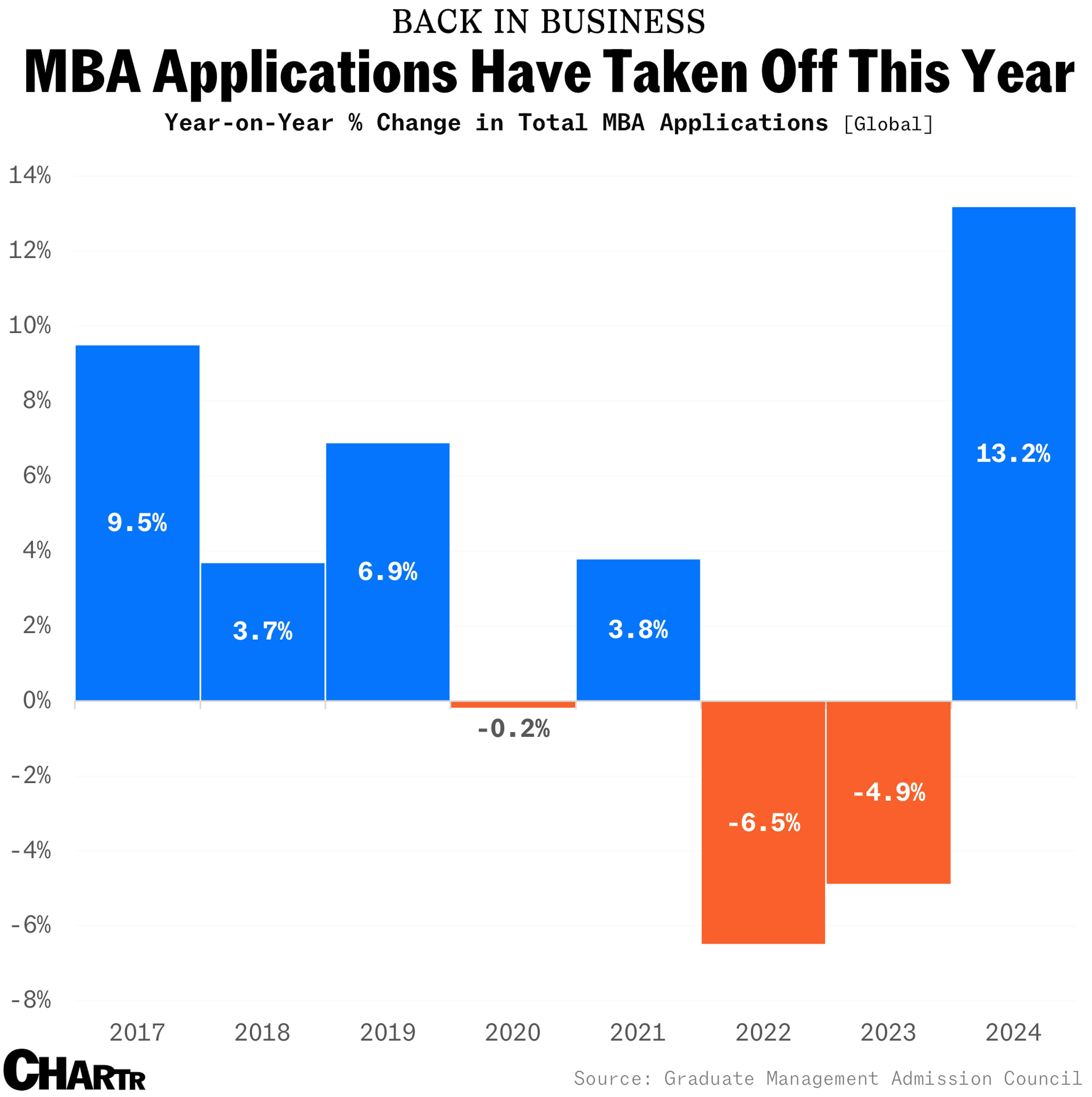 MBA applications