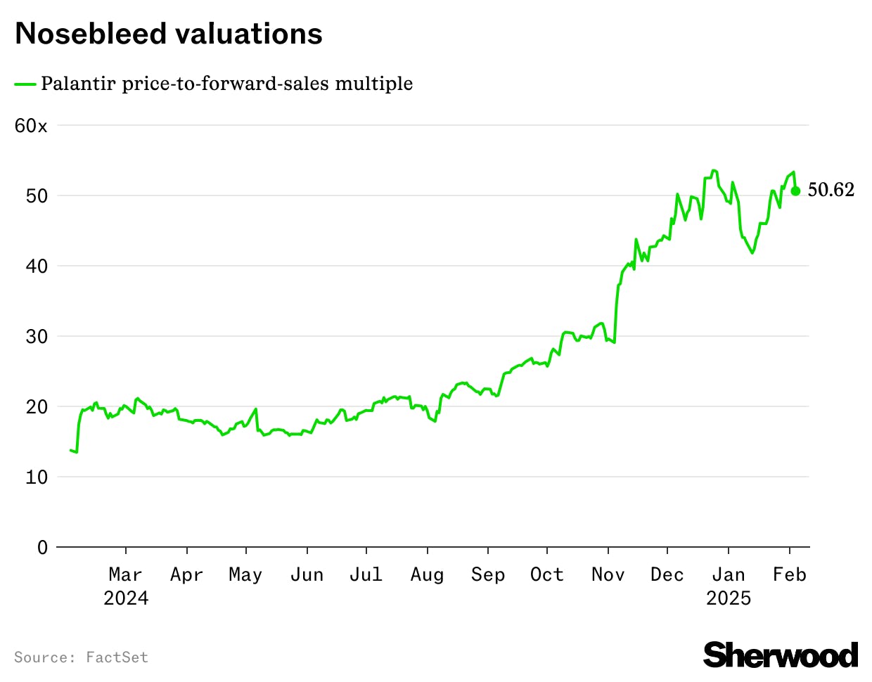 Palantir bear: Valuation “nearly impossible to grow into” thumbnail