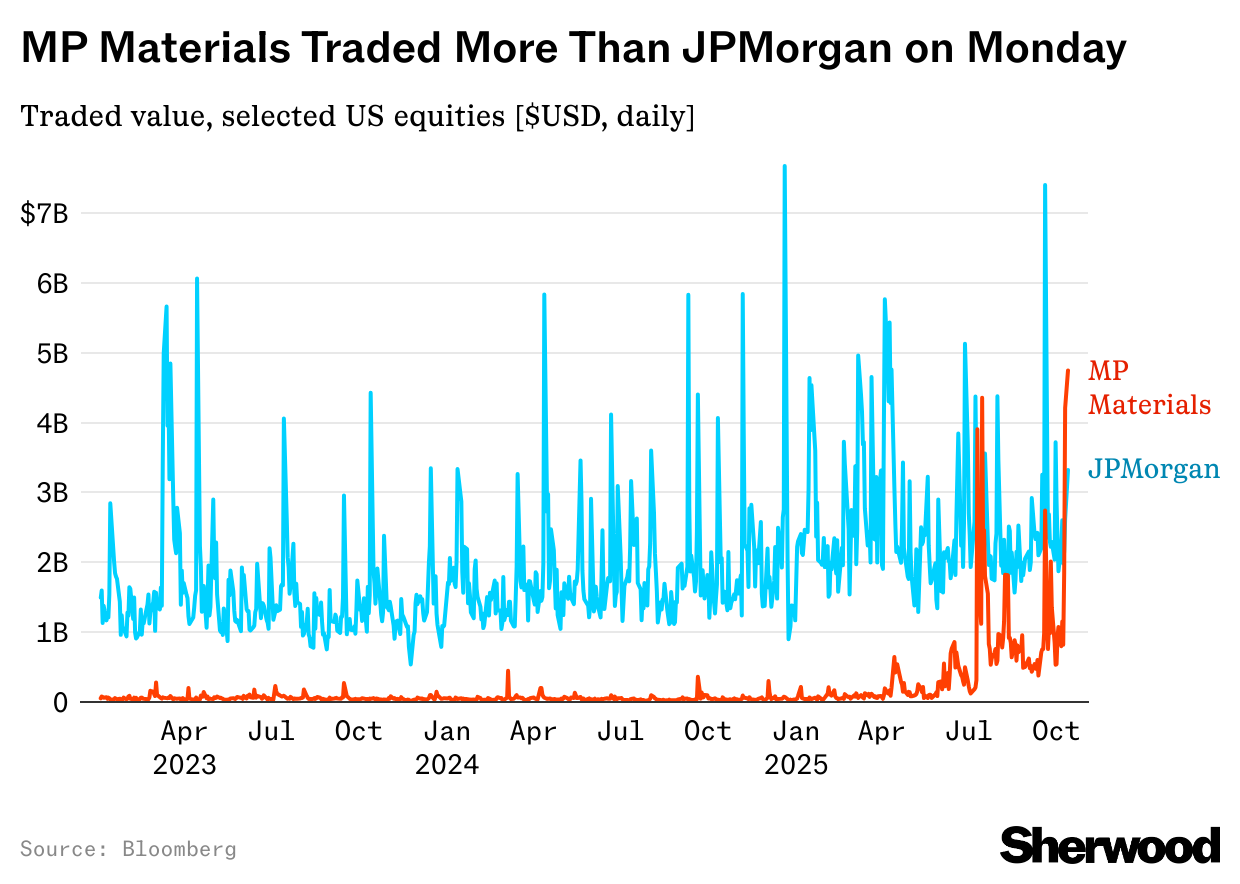 MP Materials Traded More Than JP Morgan On Monday Chart