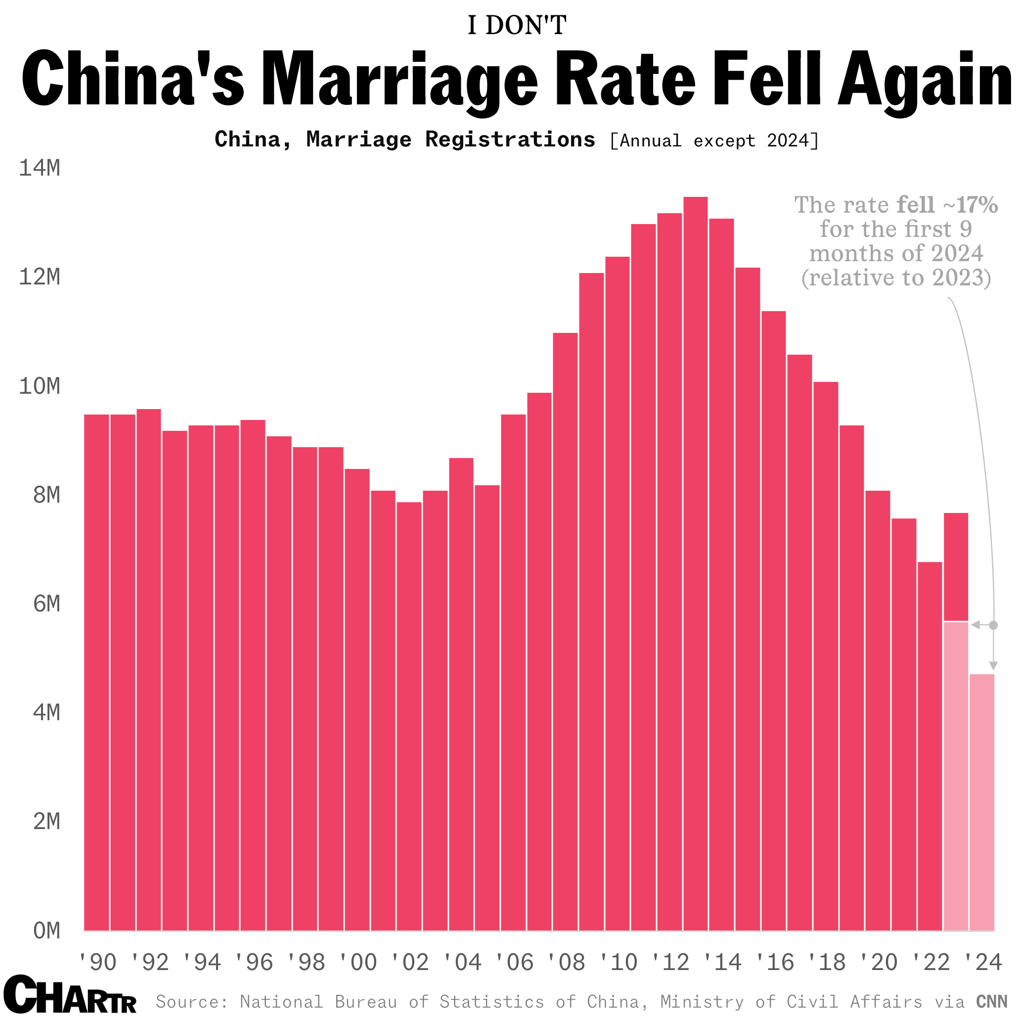 China marriage rate