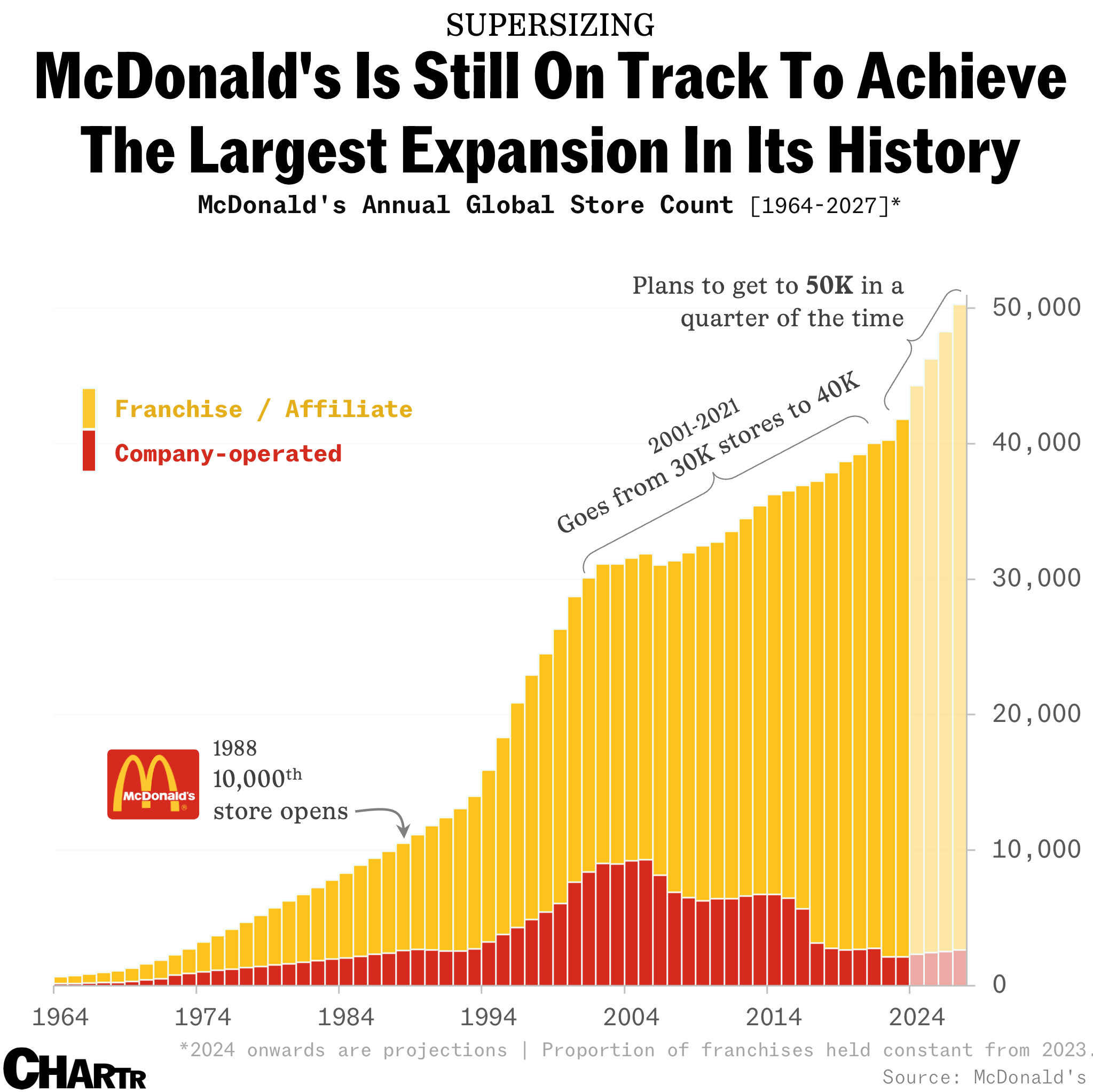 McDonald’s growth 