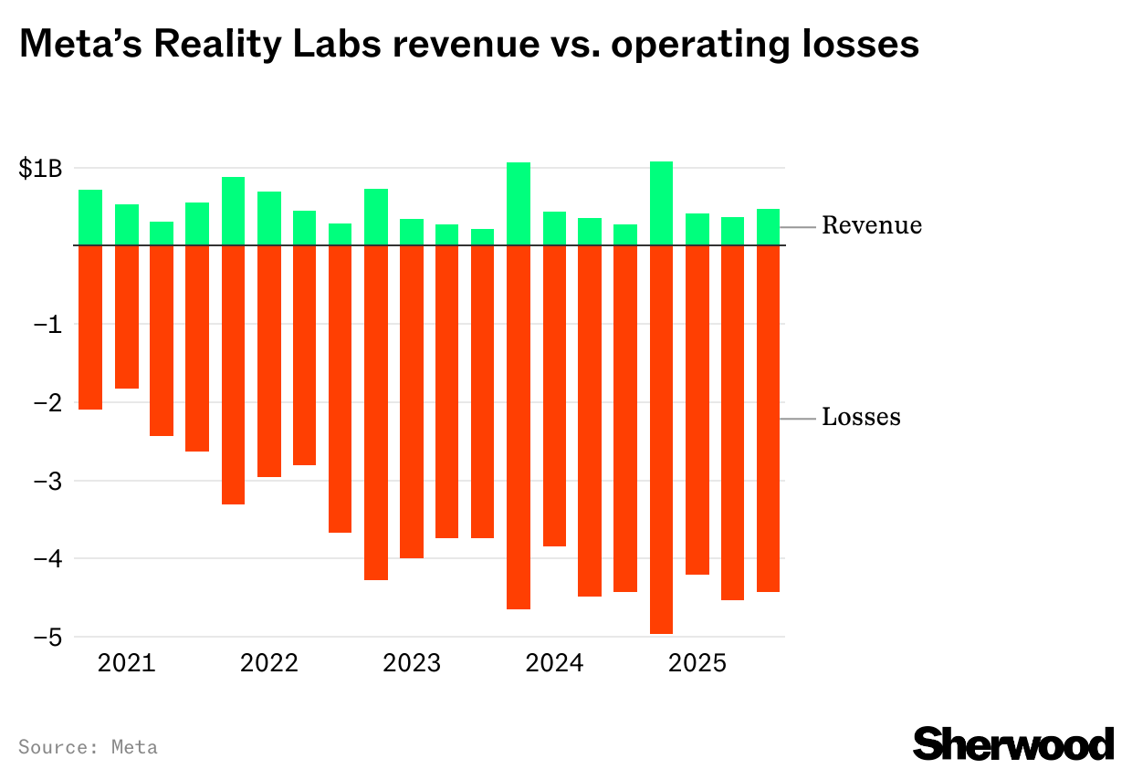 Meta's reality labs revenue vs operating losses