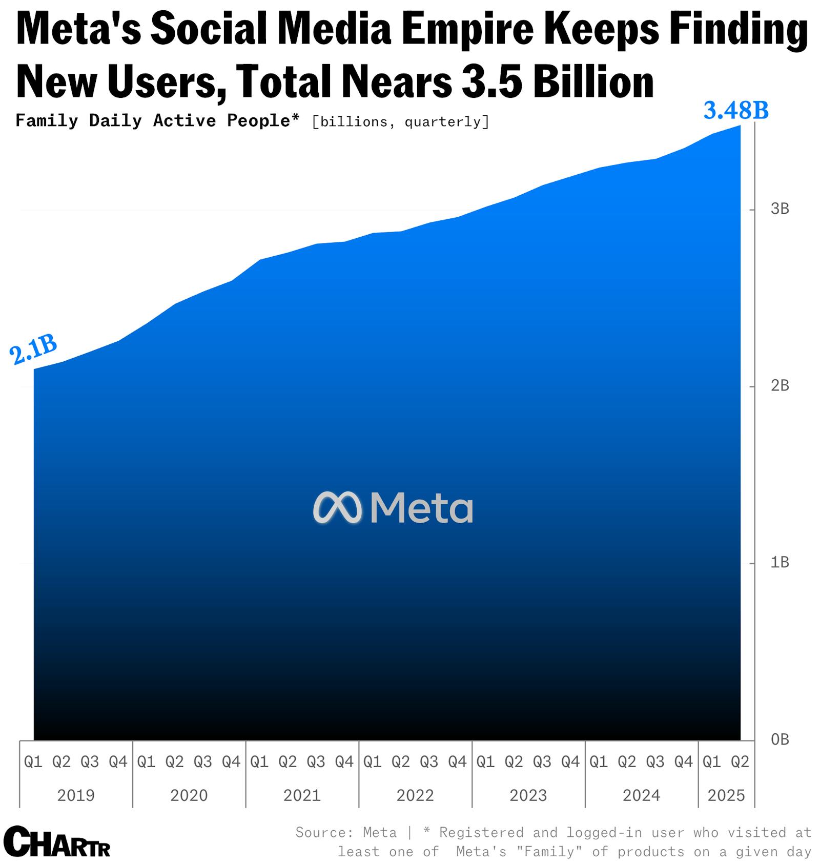 Somehow, Meta just keeps growing — the company’s added an extra 1.38 billion daily active users since 2019 thumbnail