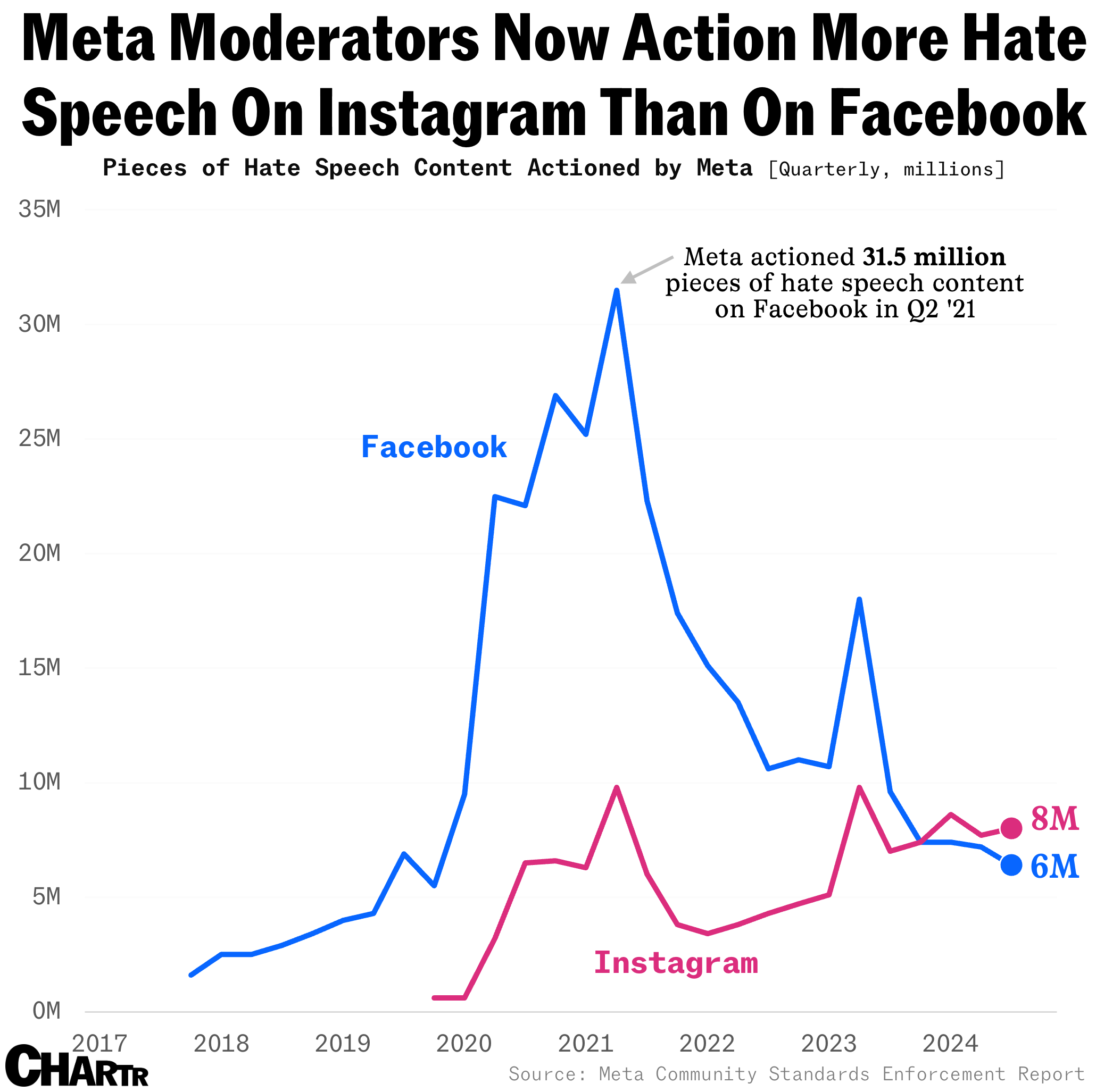 Facebook & Instagram Hate Speech