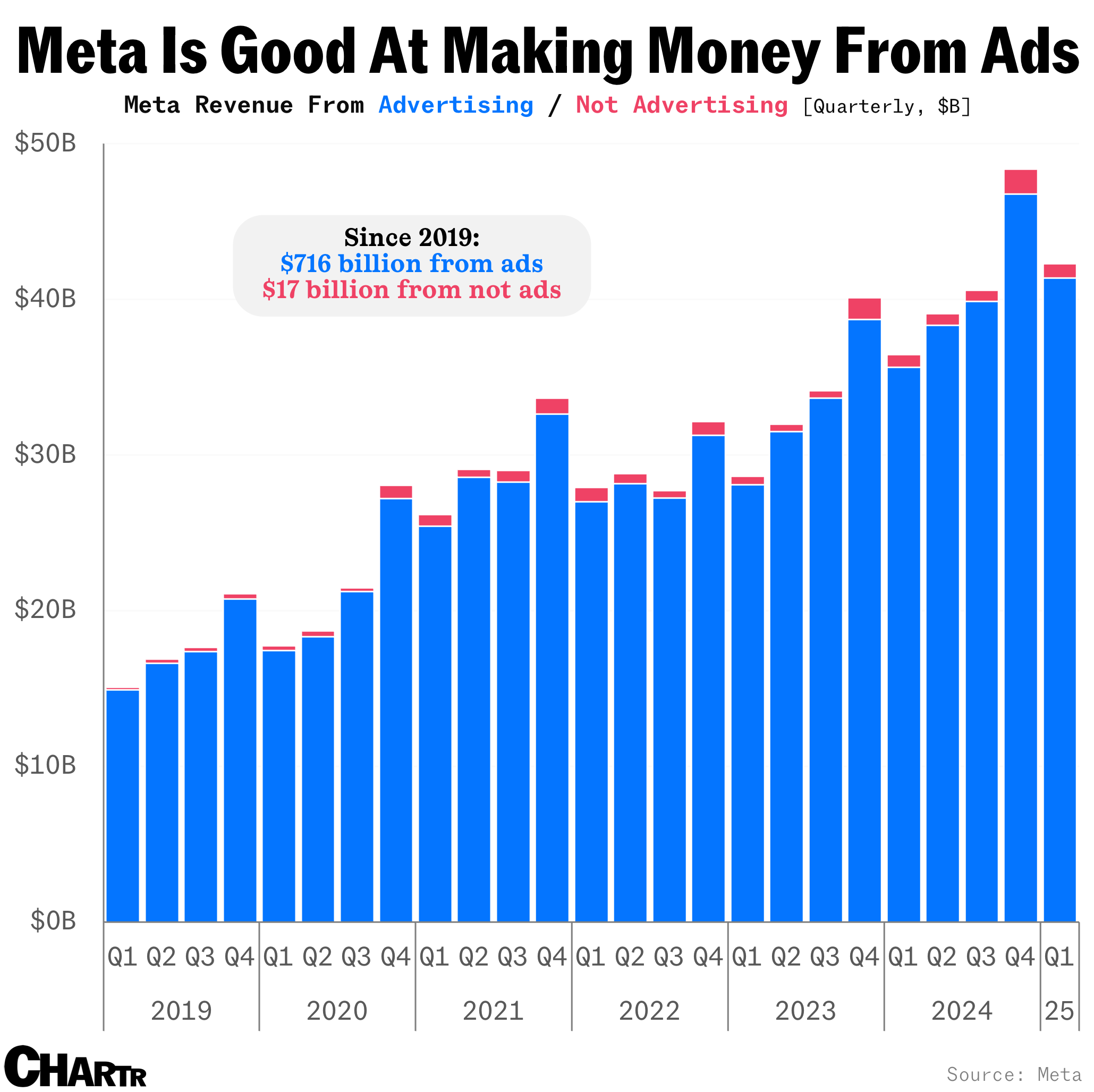 Meta advertising vs. non advertising revenue