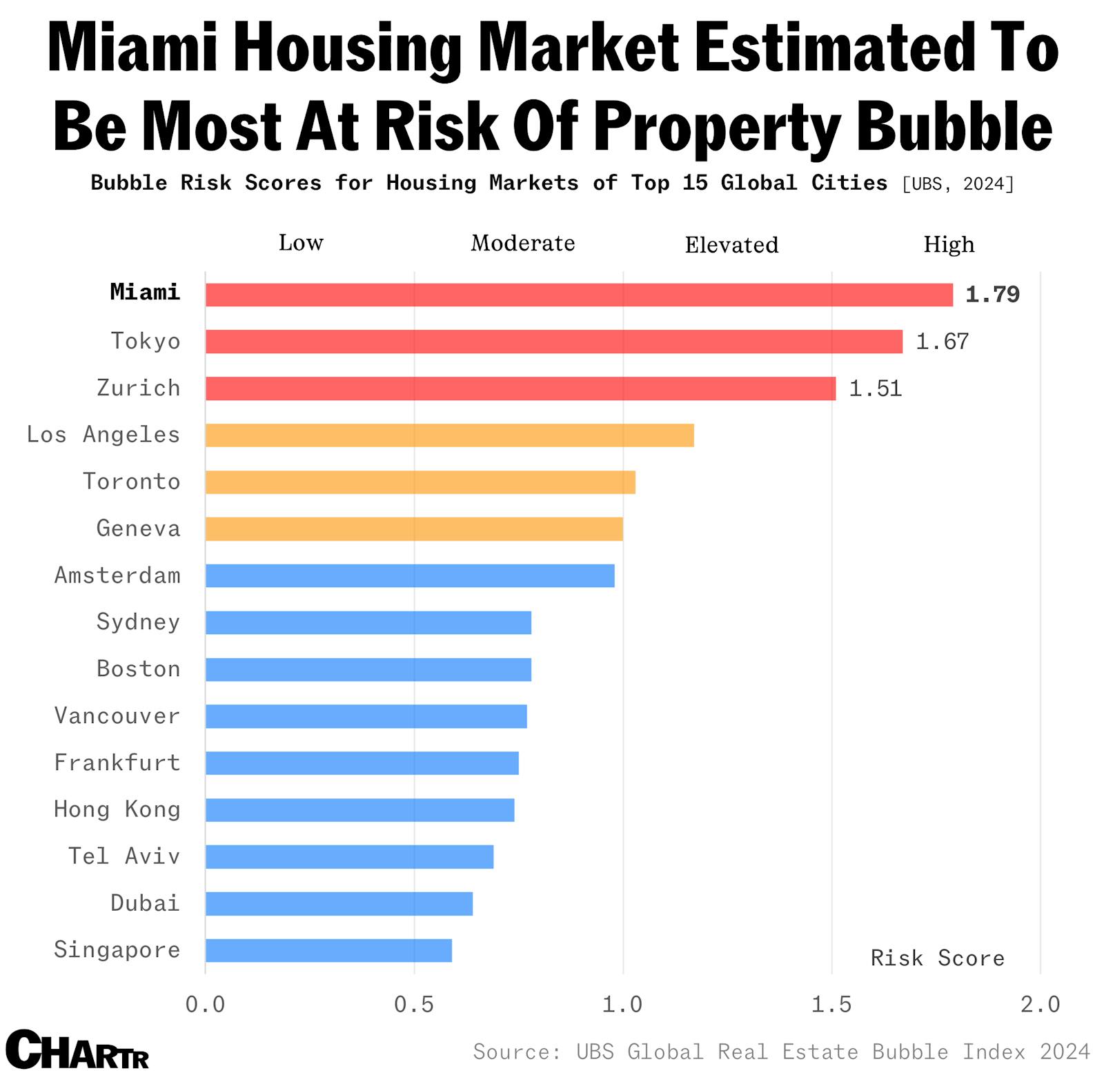Miami tops the list of cities worldwide at risk of a housing bubble thumbnail