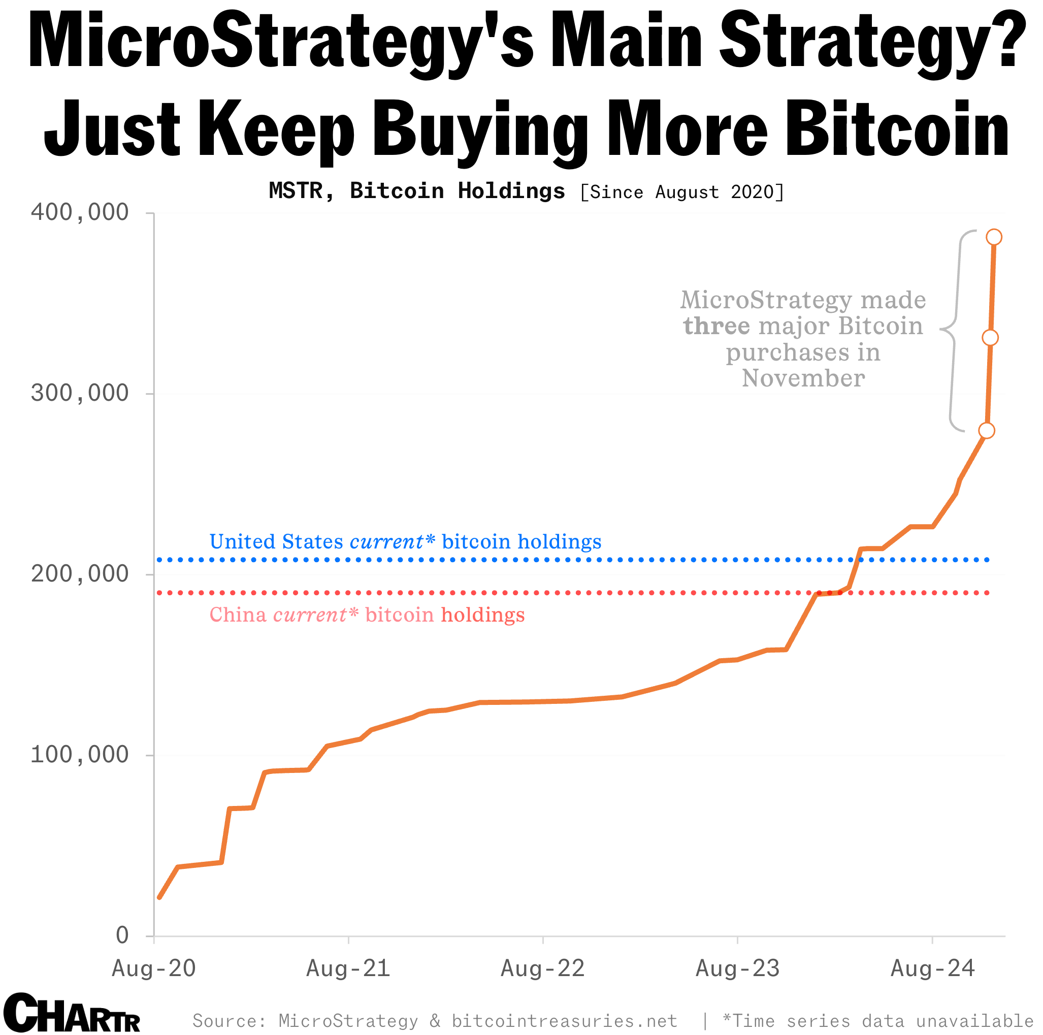 MicroStrategy Chart