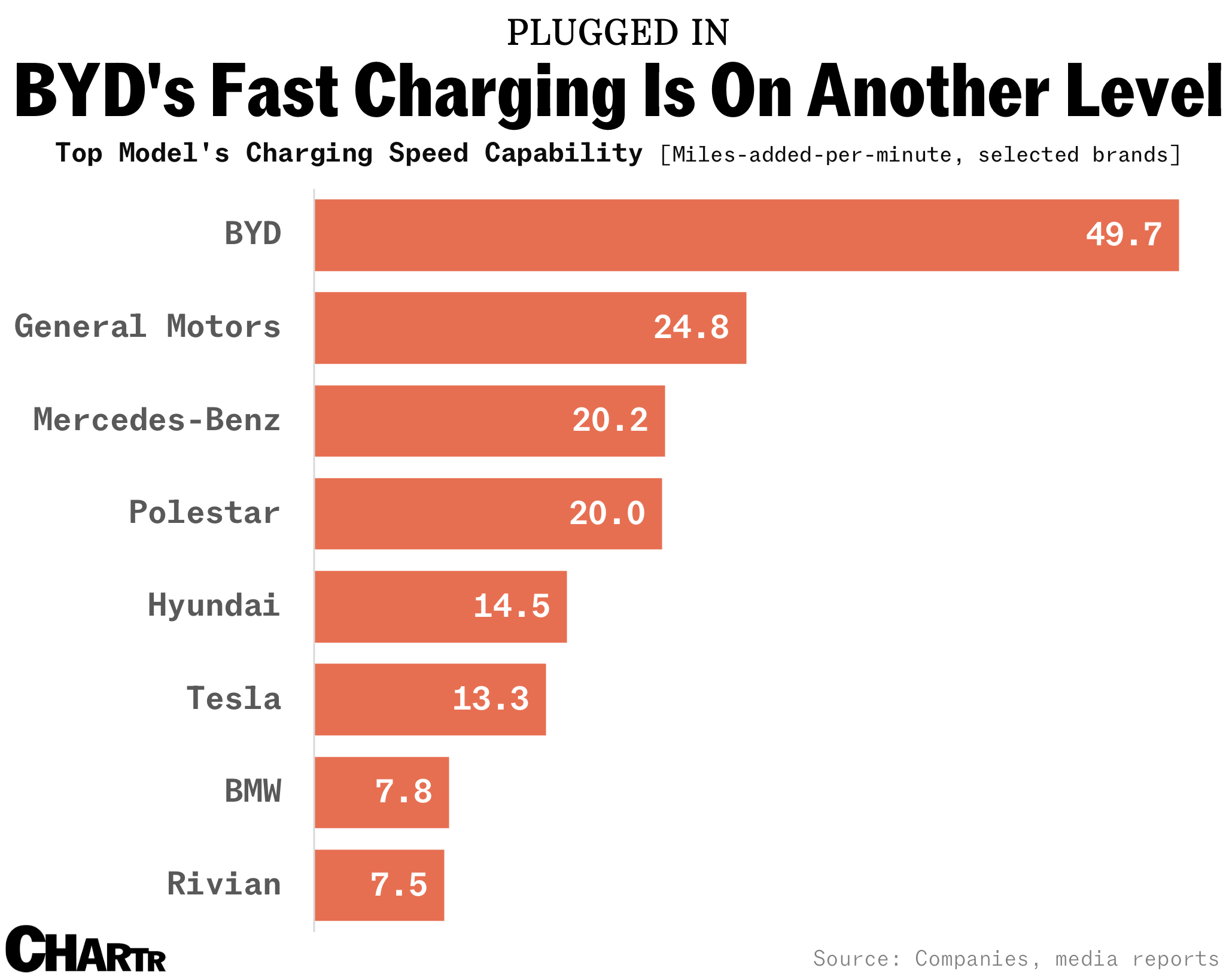 BYD vs. Tesla vs. Ford electric vehicle charging speeds