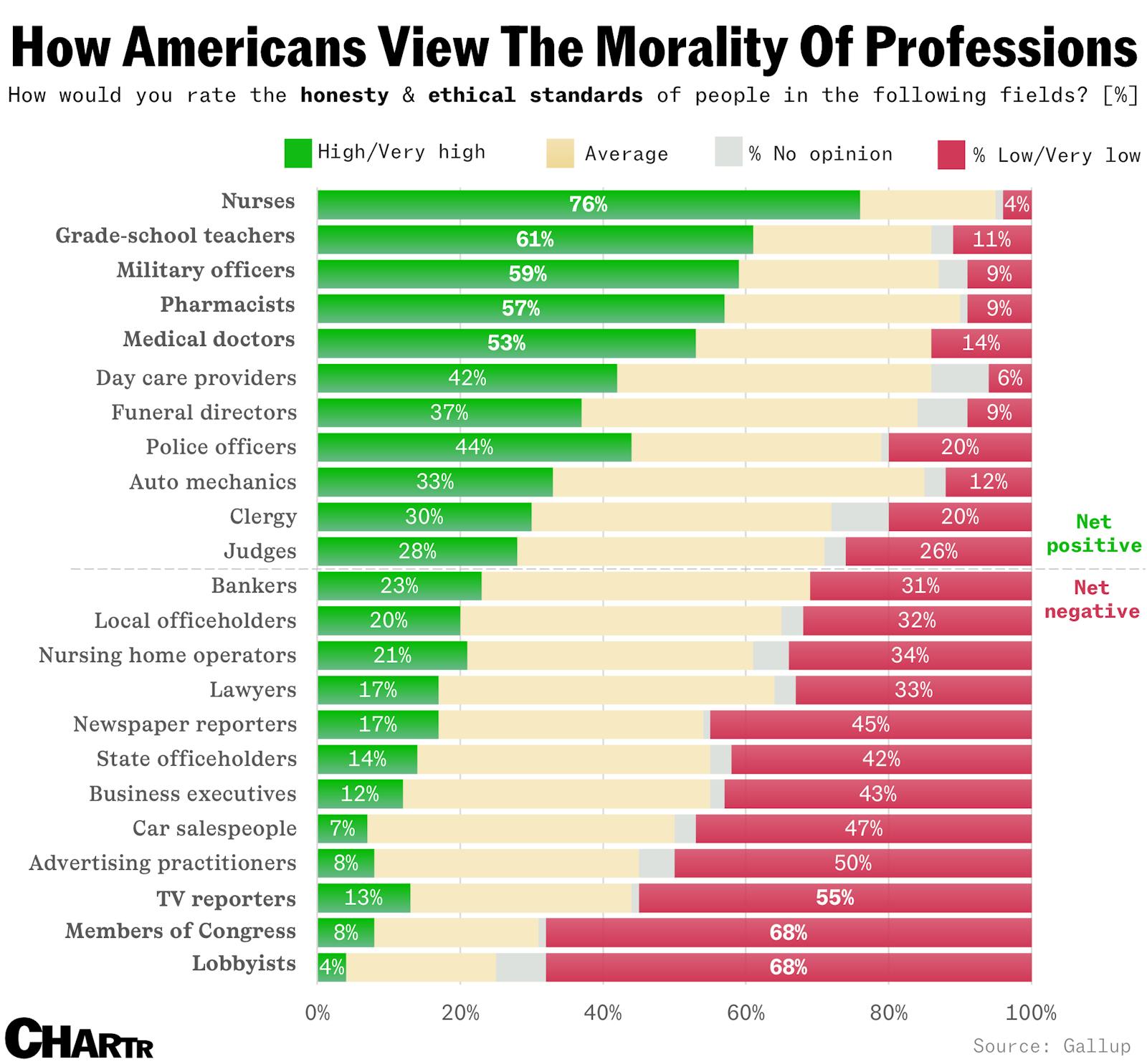 America’s most trusted professions thumbnail