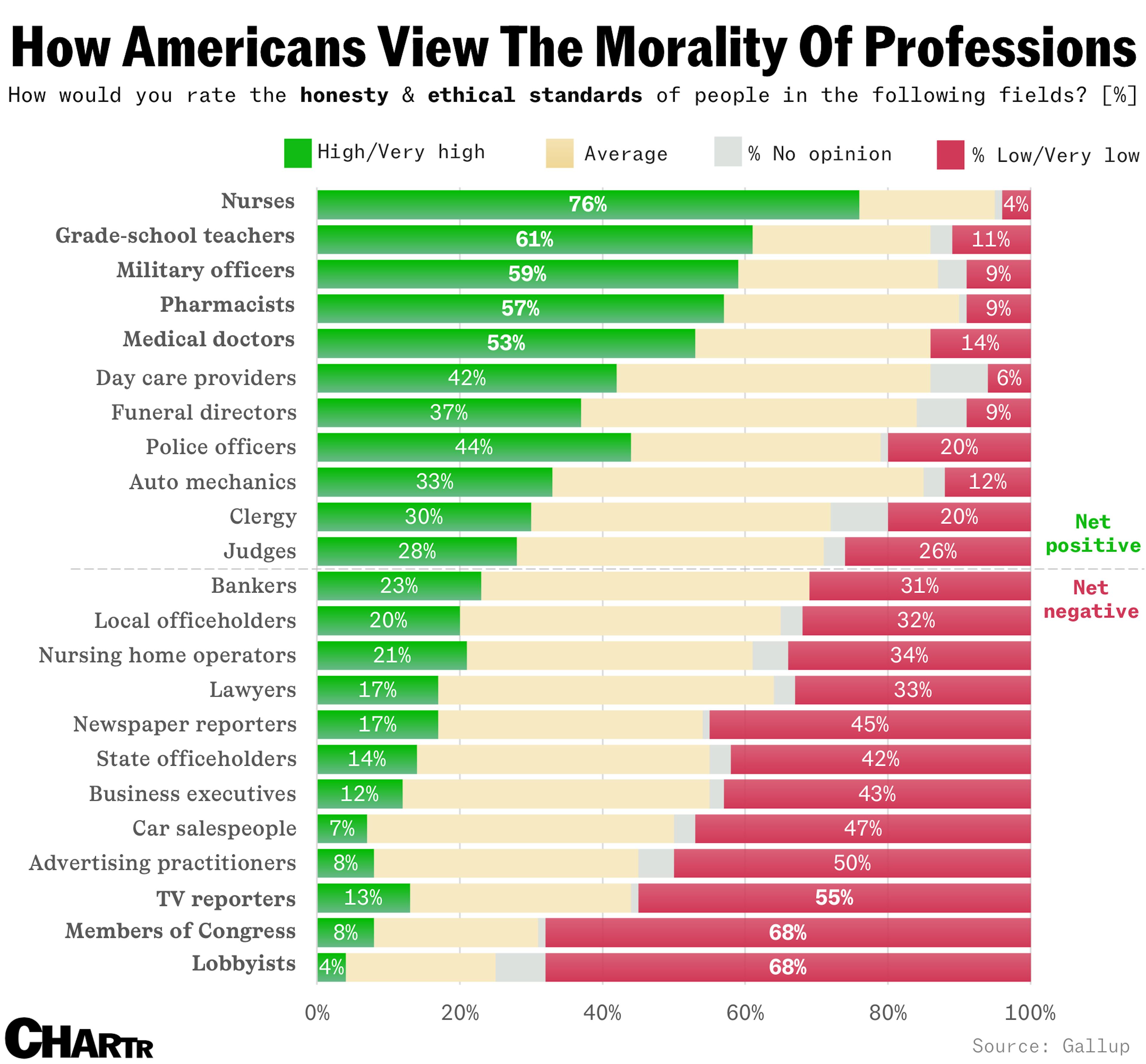 America’s most trusted professions