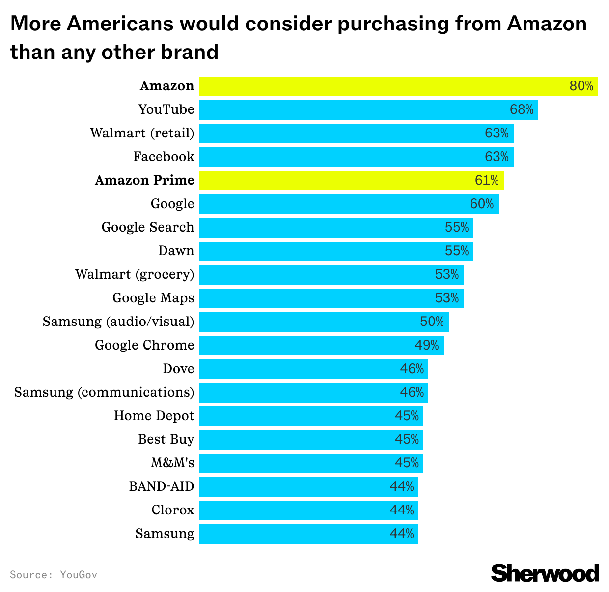 More Americans would consider purchasing from Amazon than any other brand