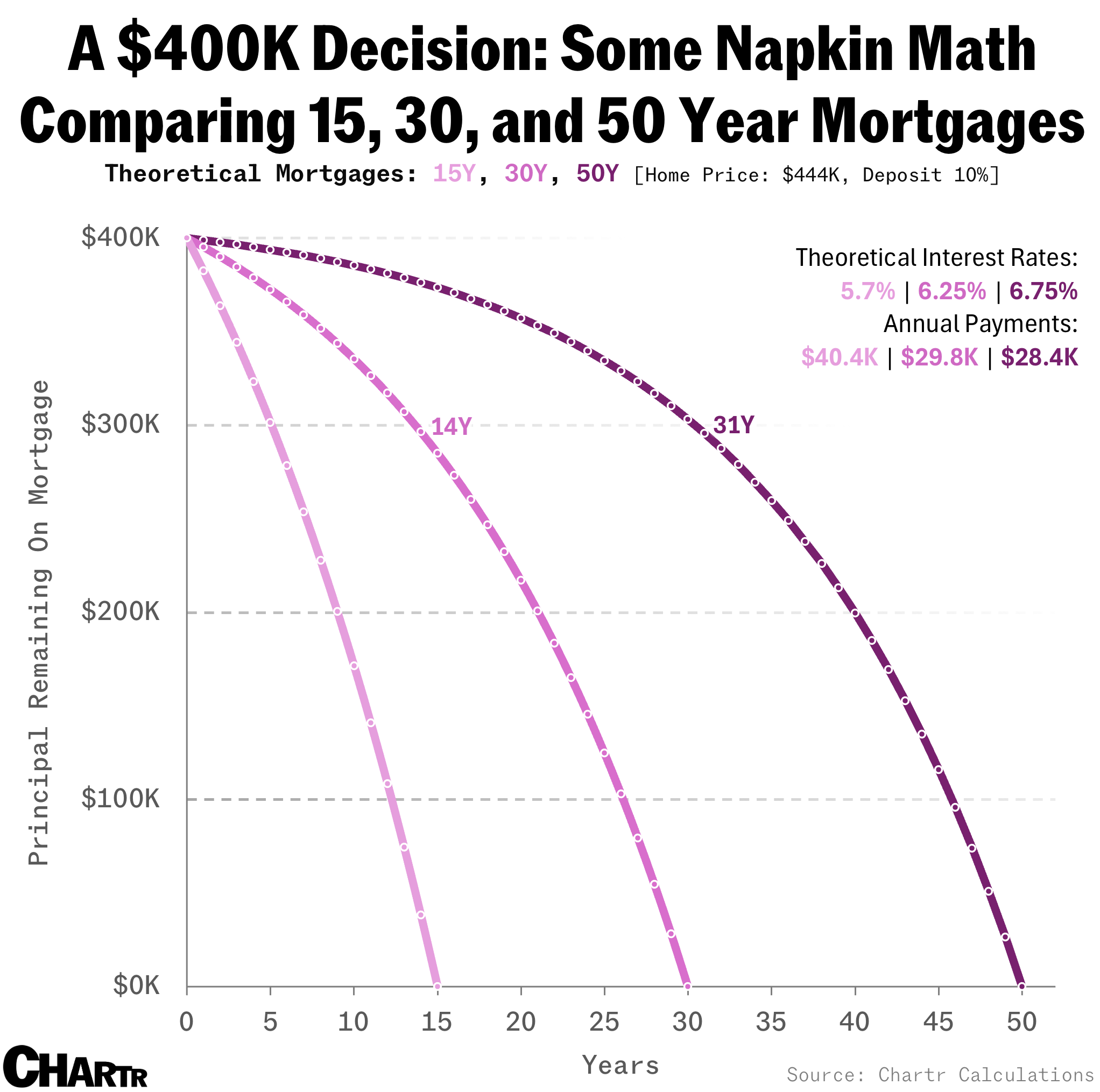 Mortgage Comparison