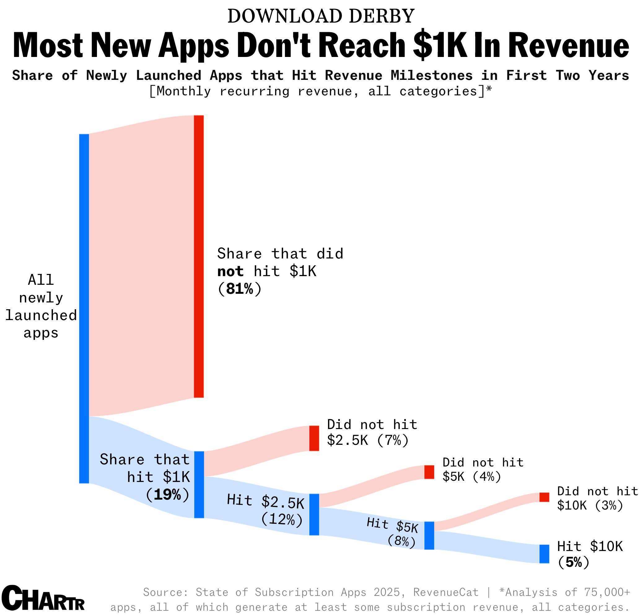 Mobile apps subscription models