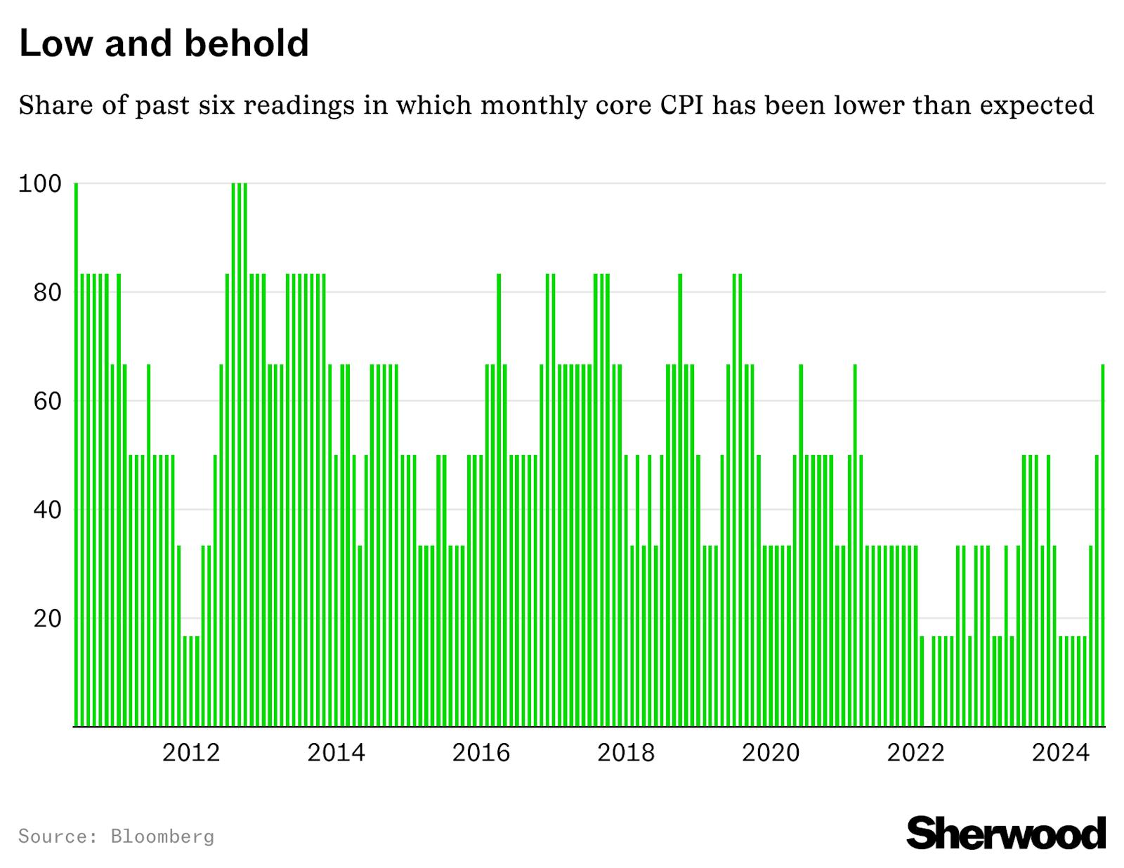 The great inflation scare is a thing of the past thumbnail