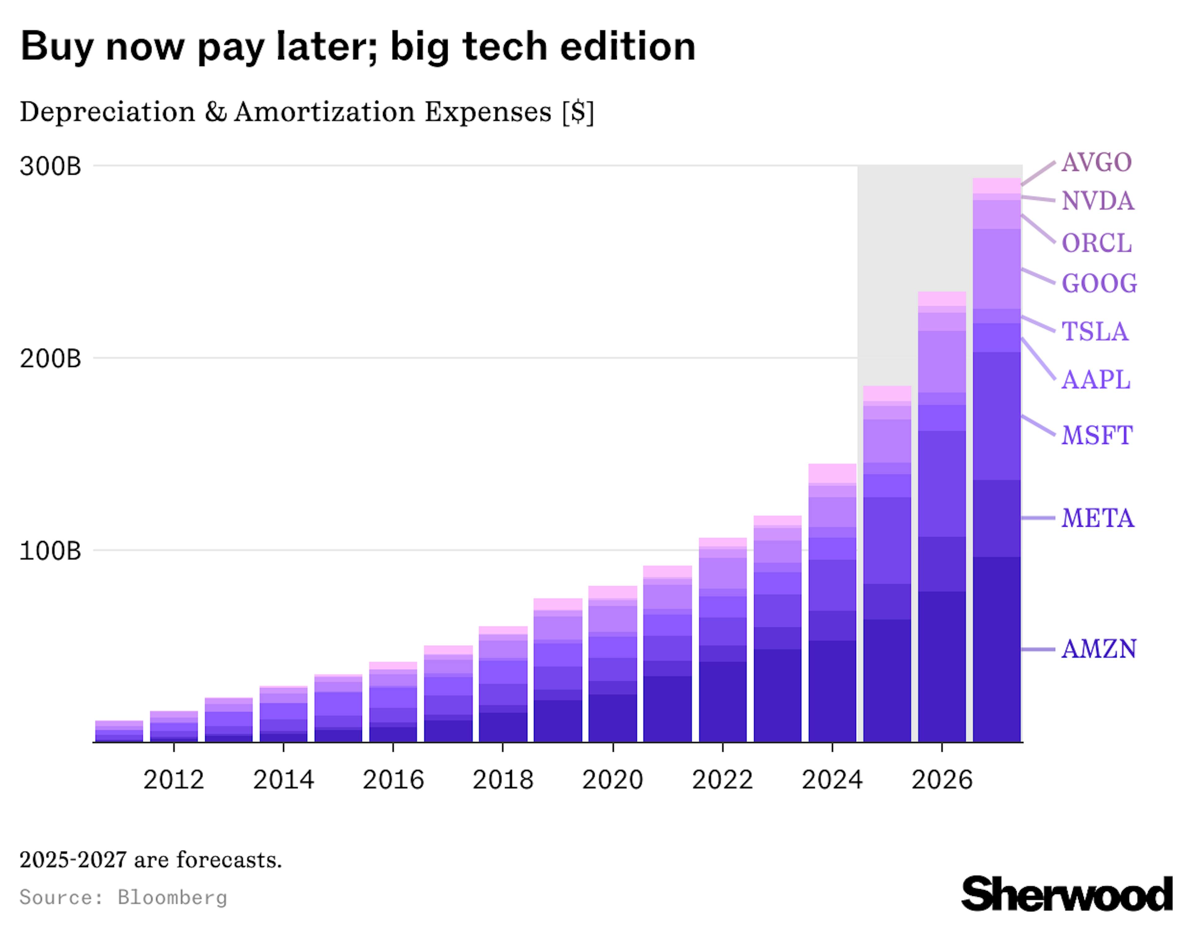 Buy Now Pay Later, Big Tech edition