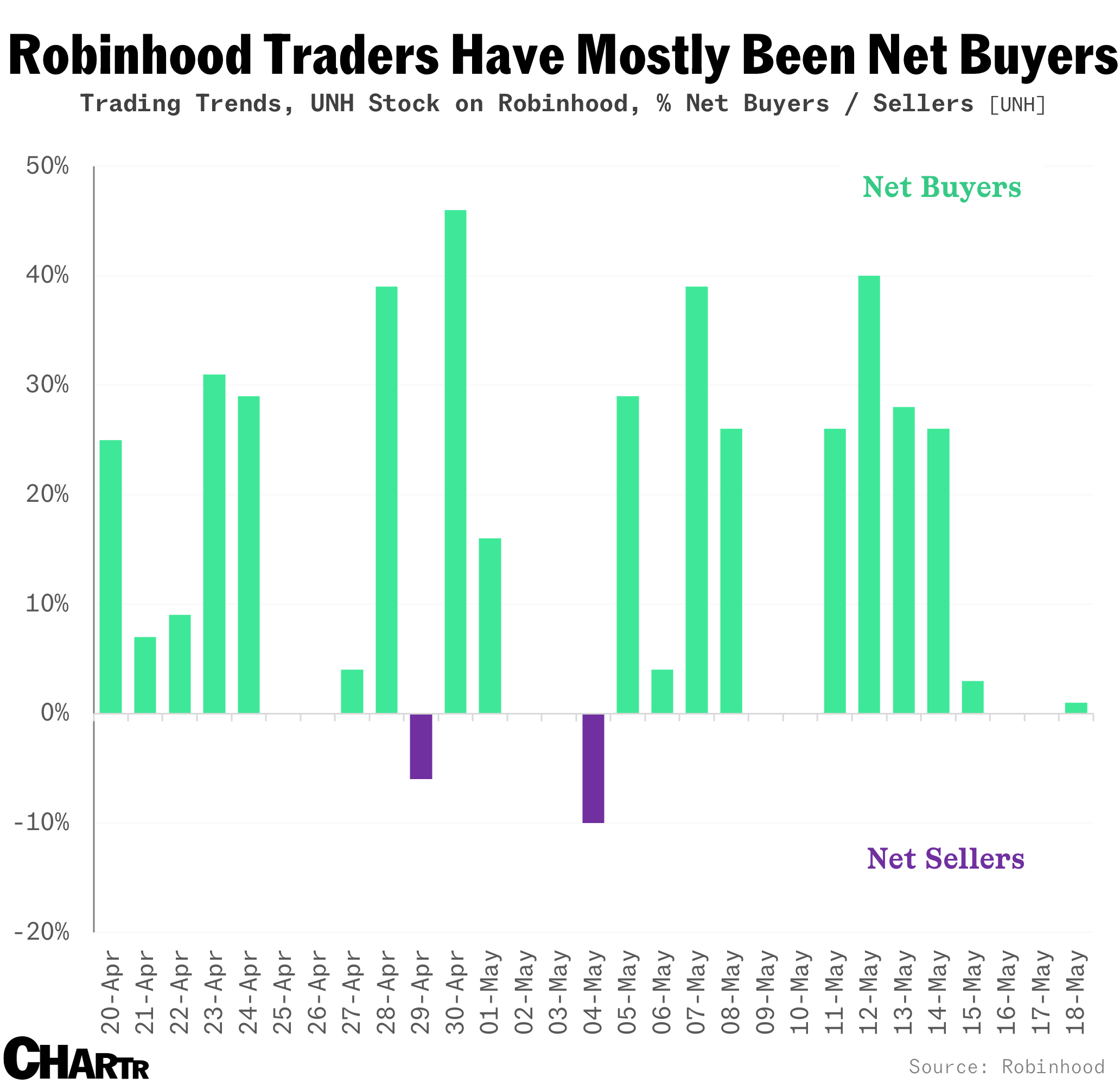 Robinhood Trading Trends