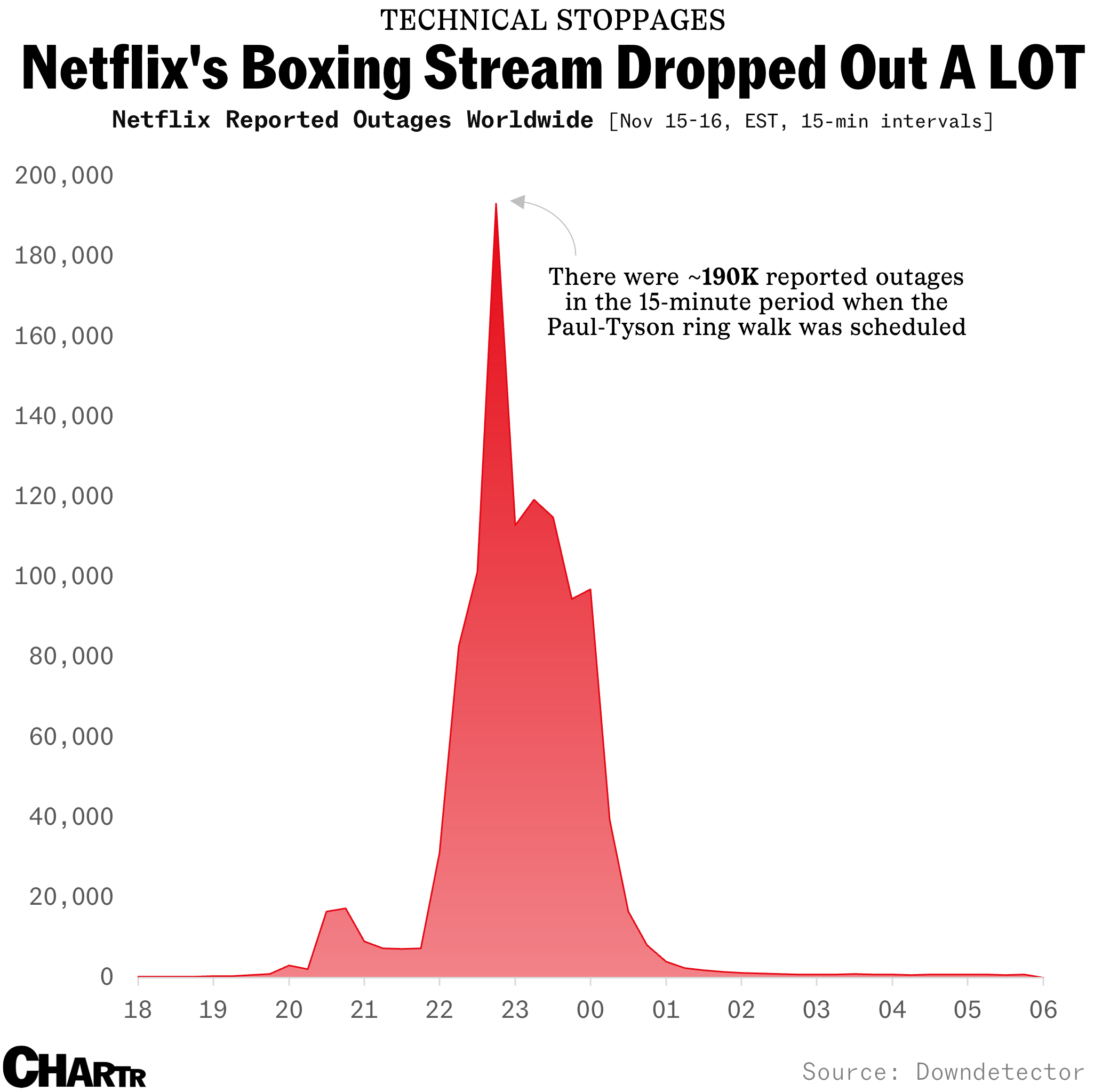 Netflix outages
