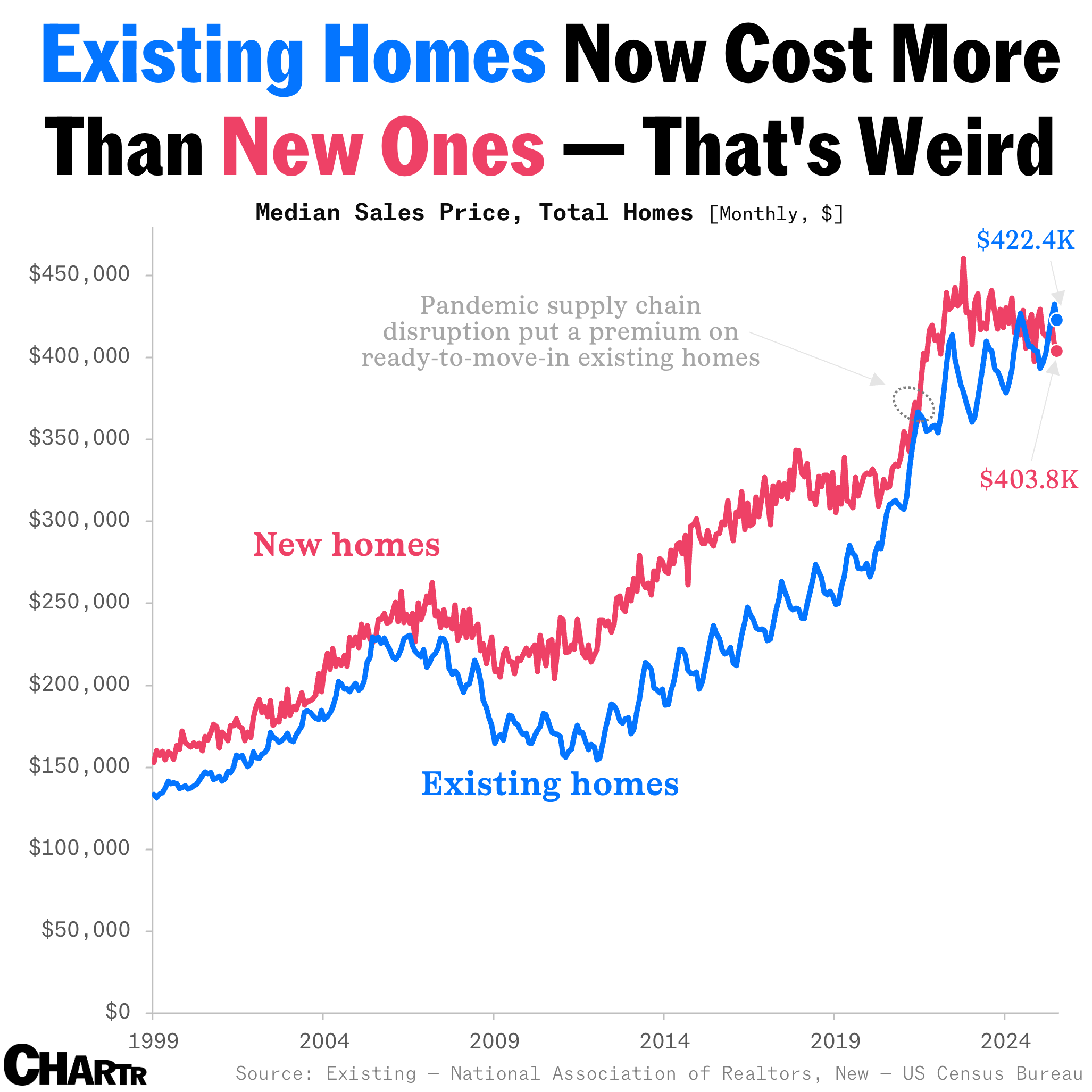 Existing homes are more expensive than new homes