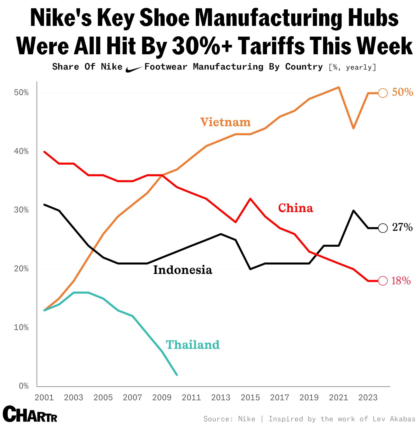 Nike shares pop on new US-Vietnam trade agreement thumbnail