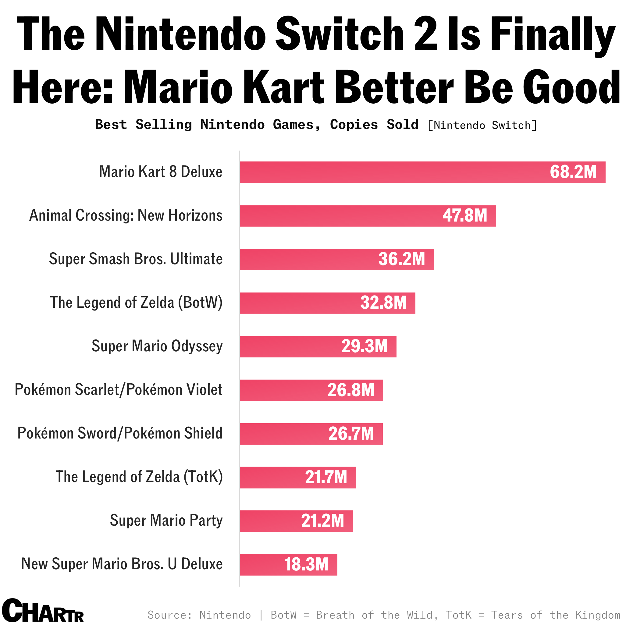 Nintendo Switch software sales