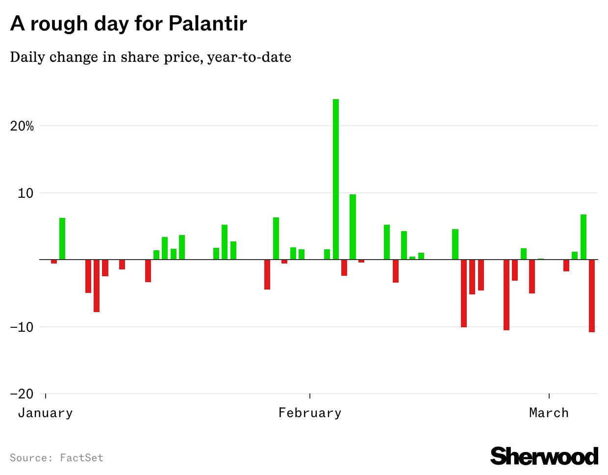 Palantir falls 11%, worst in the S&P 500  thumbnail