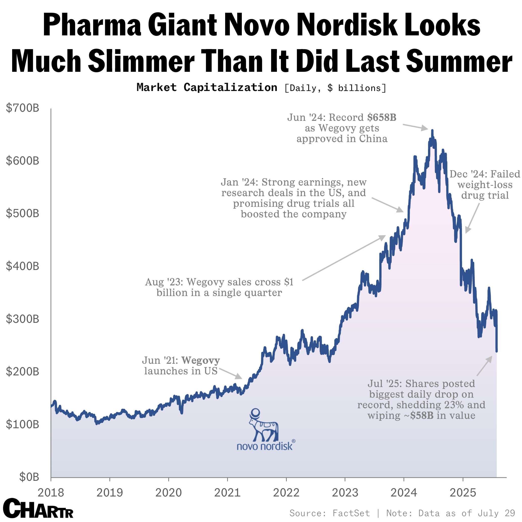 Novo Nordisk share price chart