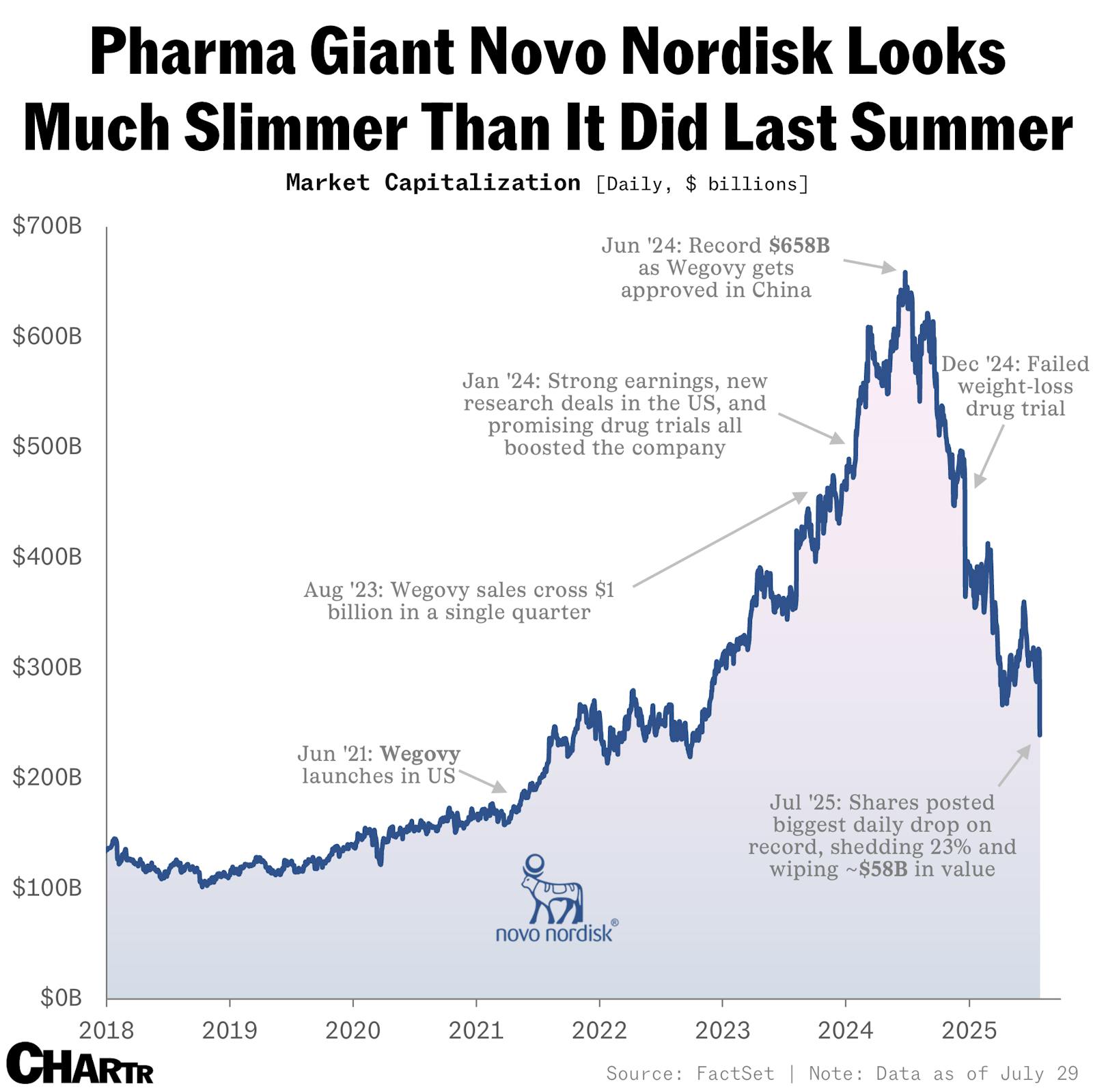 The rise and fall of Novo Nordisk thumbnail