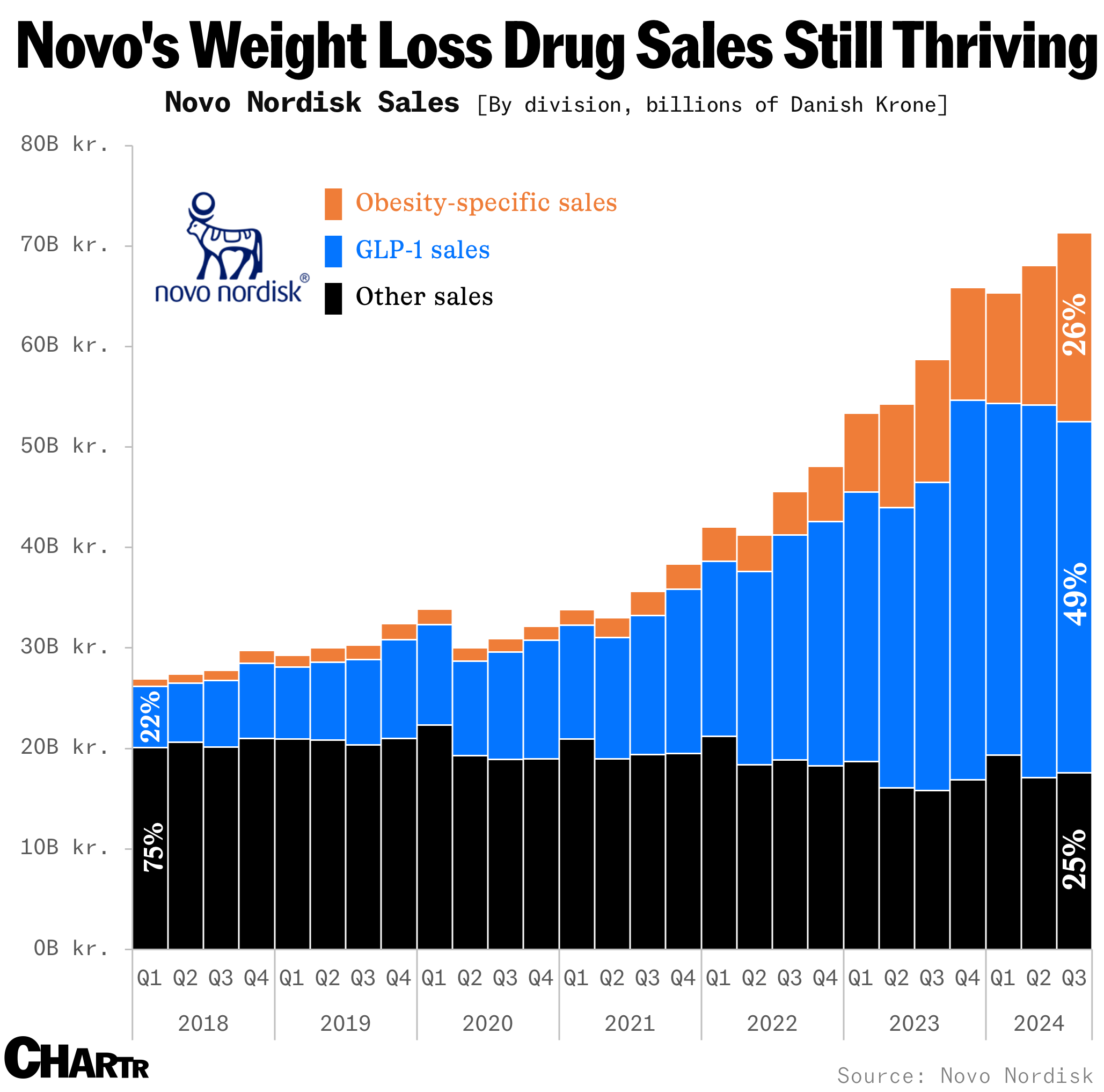 Novo Nordisk sales