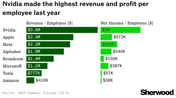 Nvidia makes $3.6 million of revenue per employee — more than any of its Big Tech rivals thumbnail
