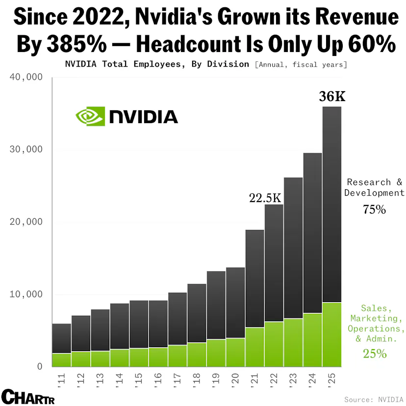 Nvidia added only 6,400 new employees to its workforce last year ...