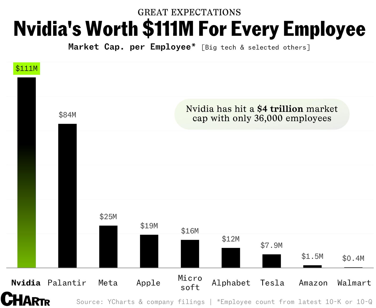 After topping the $4 trillion market cap milestone, Nvidia’s valuation per employee is reaching new heights thumbnail