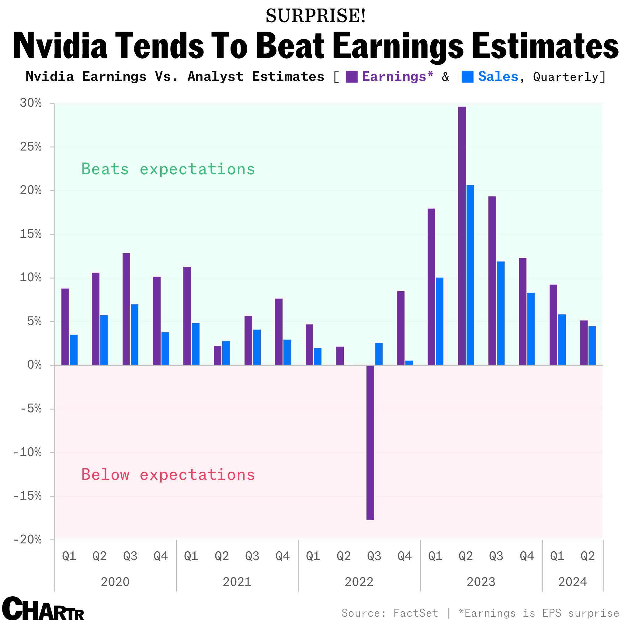 Nvidia beats and misses