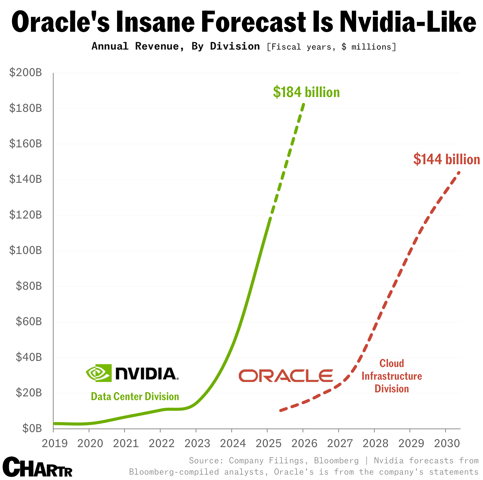 Oracle Vs. Nvidia