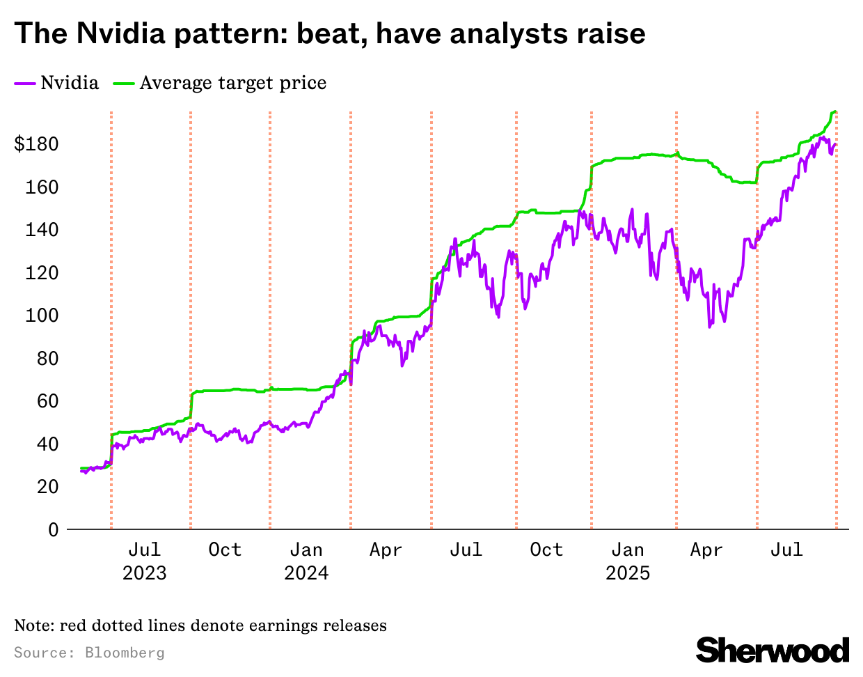 Nvidia vs average target price chart 