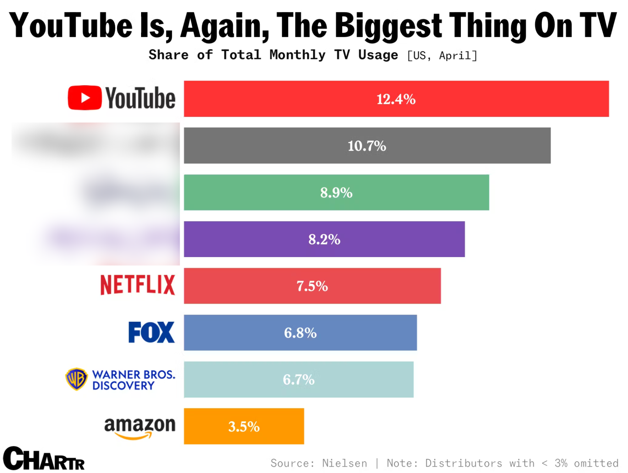 Chart: Share of Total Monthly TV Usage by platform