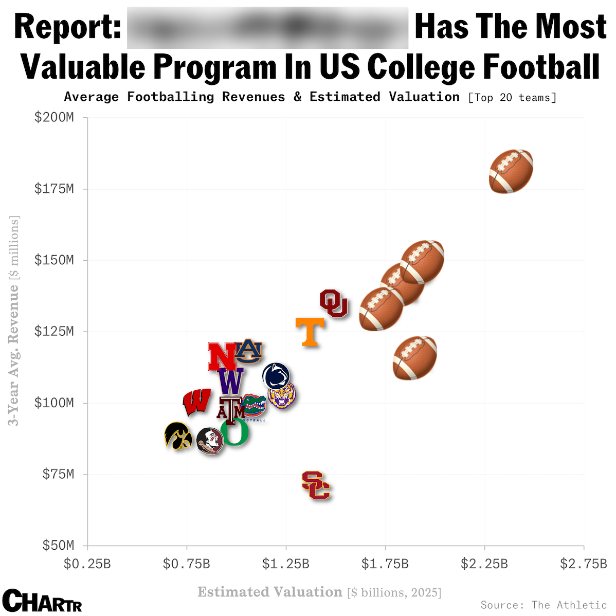 OTC college football teams