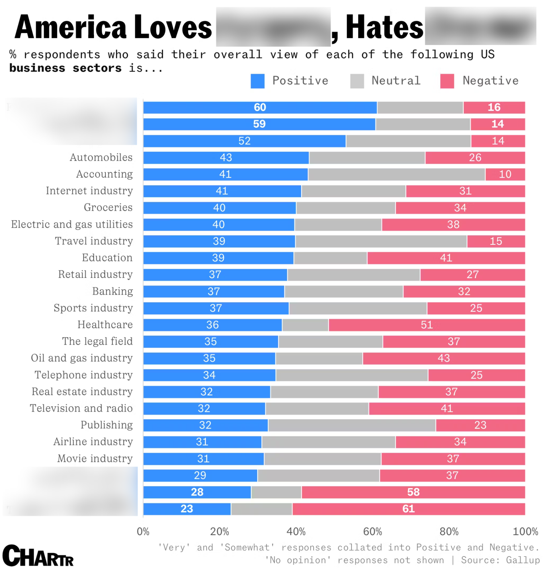 What are Americans’ favorite and least favorite business sectors? Chart