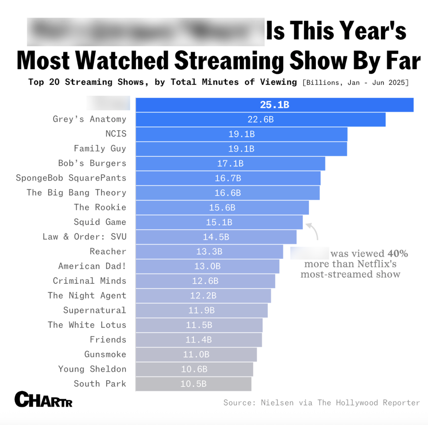 2025 most watched show award (redacted chart)